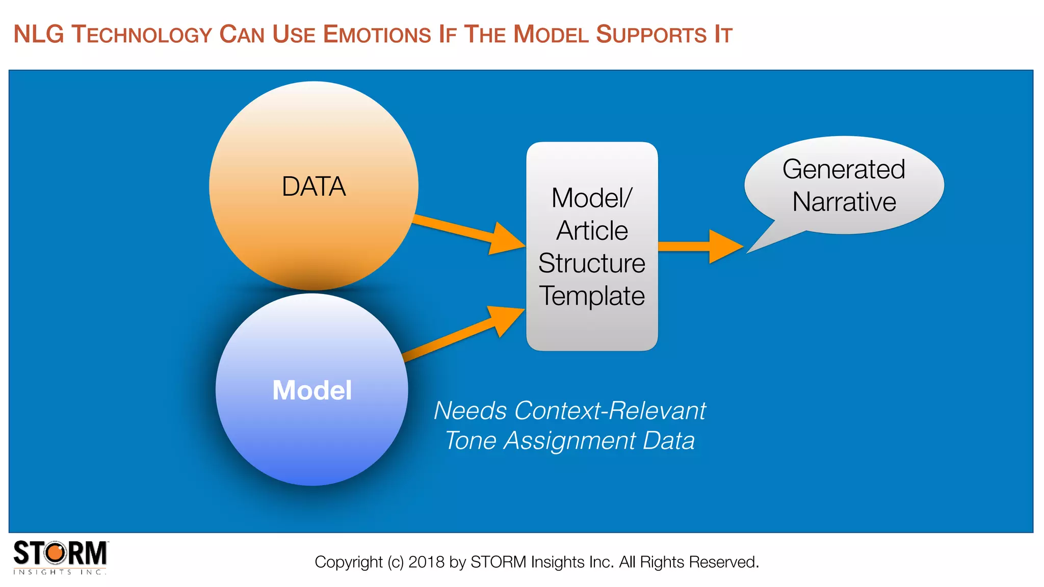 Copyright (c) 2018 by STORM Insights Inc. All Rights Reserved.
DATA Model/
Article
Structure
Template
Generated
Narrative
NLG TECHNOLOGY CAN USE EMOTIONS IF THE MODEL SUPPORTS IT
Needs Context-Relevant
Tone Assignment Data
Model
 
