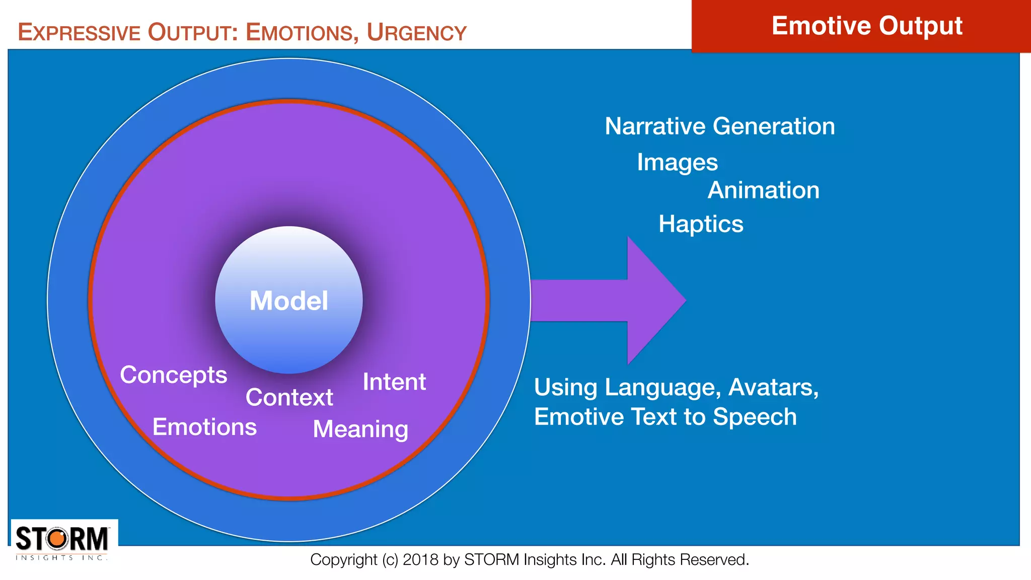 EXPRESSIVE OUTPUT: EMOTIONS, URGENCY
Model
Emotions Meaning
Concepts Intent
Context
Narrative Generation
Images
Haptics
Animation
Using Language, Avatars,
Emotive Text to Speech
Emotive Output
Copyright (c) 2018 by STORM Insights Inc. All Rights Reserved.
 