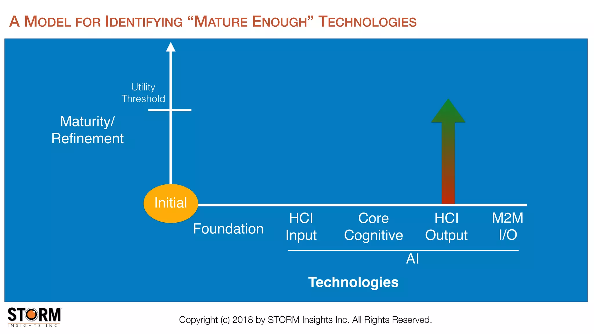 Copyright (c) 2018 by STORM Insights Inc. All Rights Reserved.
Technologies
Maturity/
Reﬁnement
Core
Cognitive
HCI
Input
HCI
OutputFoundation
AI
M2M
I/O
Utility
Threshold
A MODEL FOR IDENTIFYING “MATURE ENOUGH” TECHNOLOGIES
Initial
 