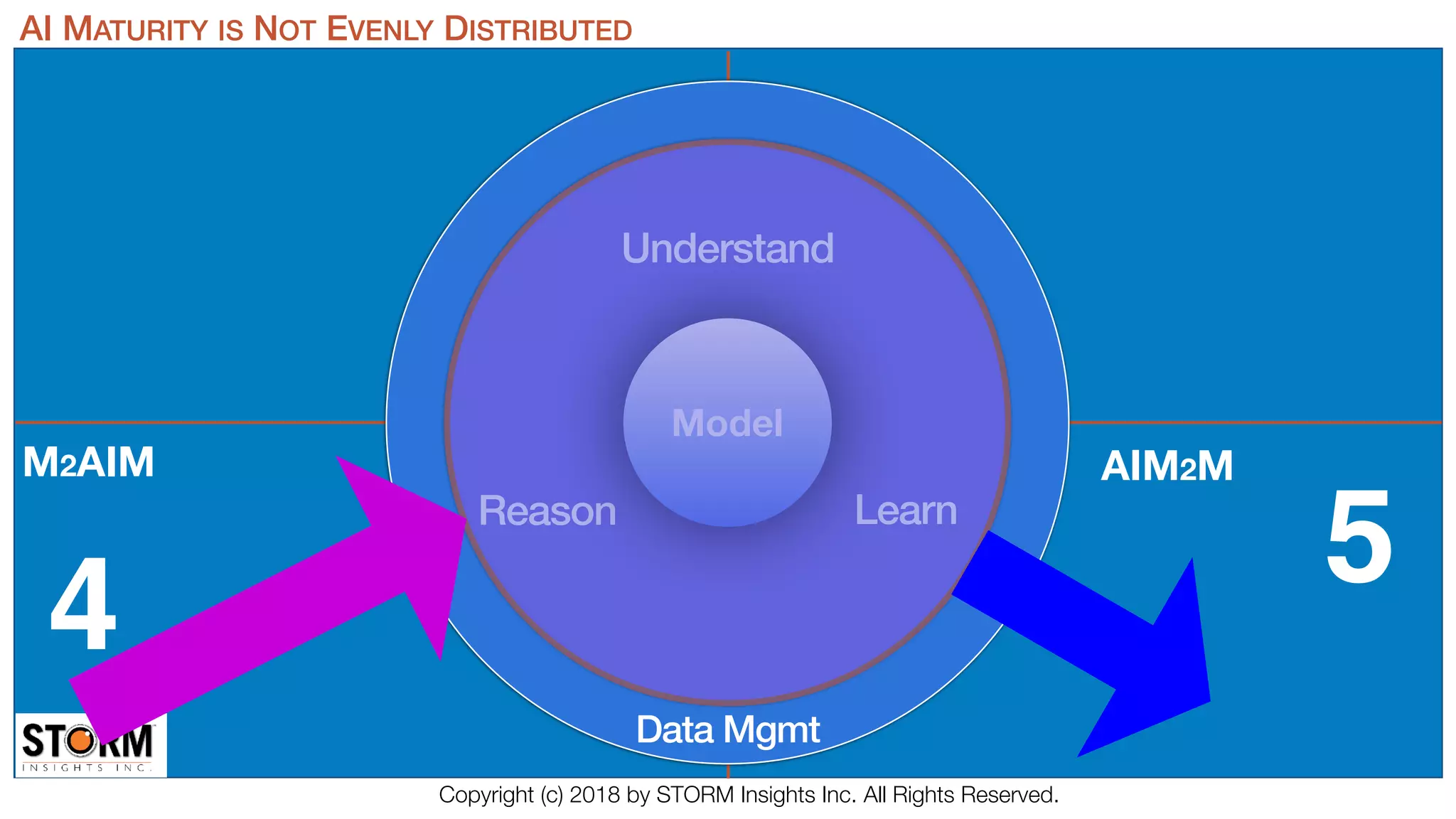 LearnReason
Understand
Model
Data Mgmt
M2AIM
AI MATURITY IS NOT EVENLY DISTRIBUTED
4
5
AIM2M
Copyright (c) 2018 by STORM Insights Inc. All Rights Reserved.
 