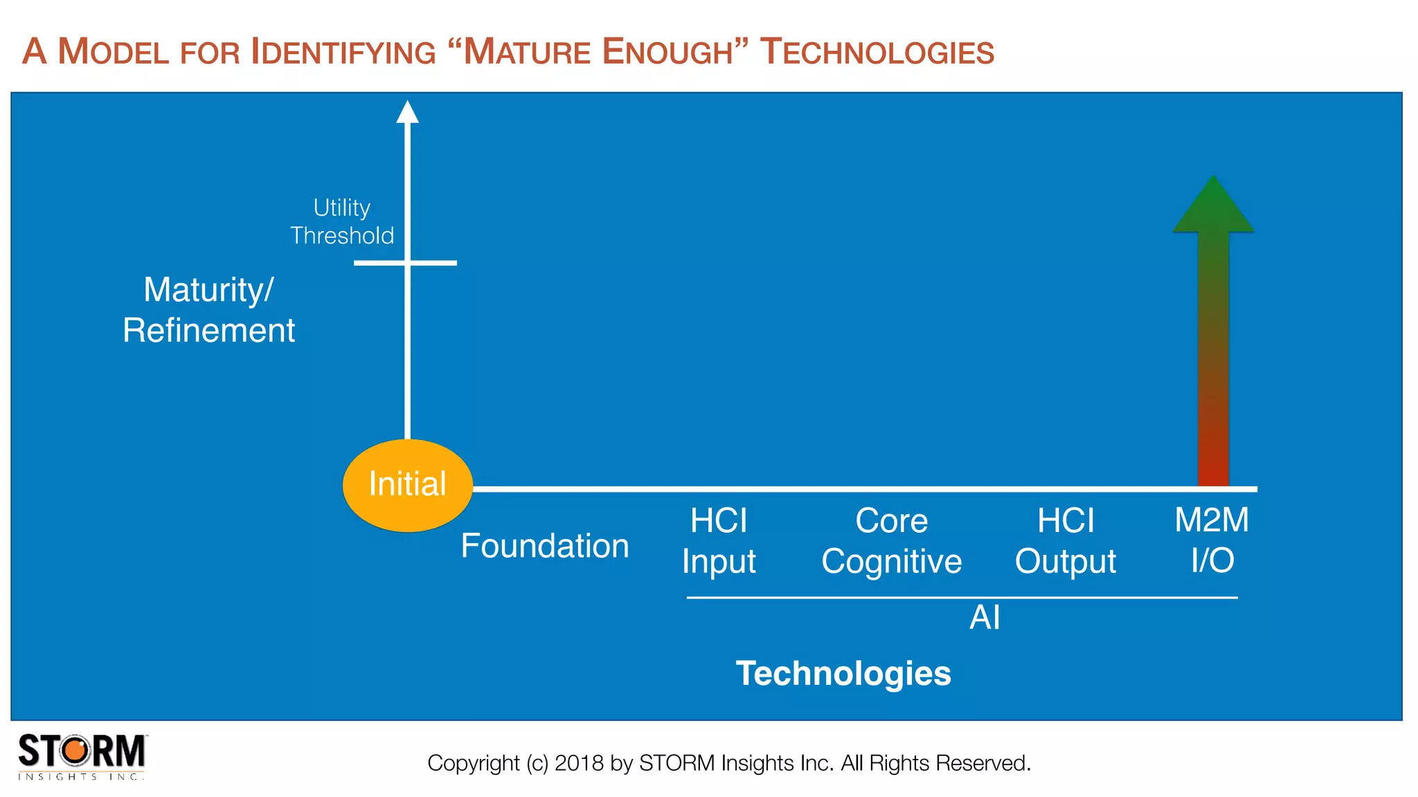 Copyright (c) 2018 by STORM Insights Inc. All Rights Reserved.
Technologies
Maturity/
Reﬁnement
Core
Cognitive
HCI
Input
HCI
OutputFoundation
AI
M2M
I/O
Utility
Threshold
A MODEL FOR IDENTIFYING “MATURE ENOUGH” TECHNOLOGIES
Initial
 