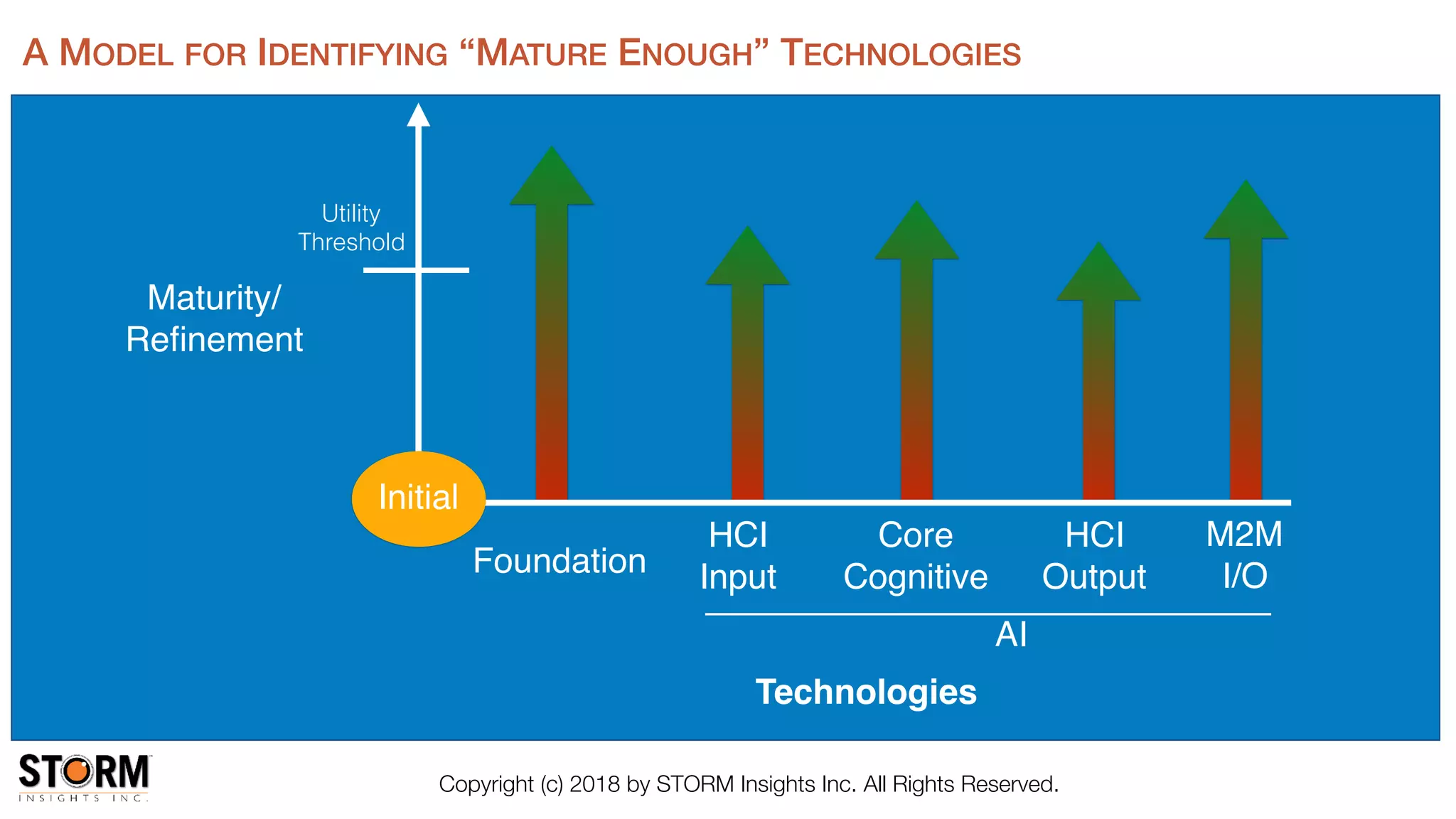 Copyright (c) 2018 by STORM Insights Inc. All Rights Reserved.
Technologies
Maturity/
Reﬁnement
Core
Cognitive
HCI
Input
HCI
OutputFoundation
AI
M2M
I/O
Utility
Threshold
A MODEL FOR IDENTIFYING “MATURE ENOUGH” TECHNOLOGIES
Initial
 