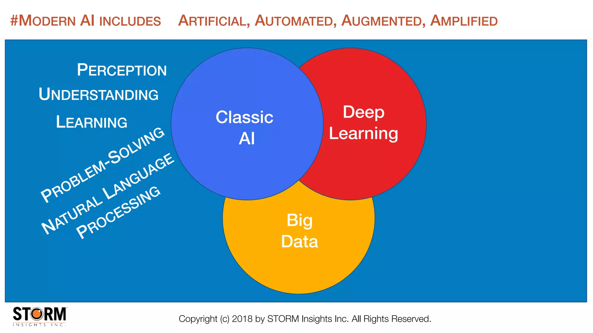 #MODERN AI INCLUDES ARTIFICIAL, AUTOMATED, AUGMENTED, AMPLIFIED
PERCEPTION
UNDERSTANDING
LEARNING
PROBLEM-SOLVING
NATURAL LANGUAGE
PROCESSING
Big
Data
Classic
AI
Deep
Learning
Copyright (c) 2018 by STORM Insights Inc. All Rights Reserved.
 