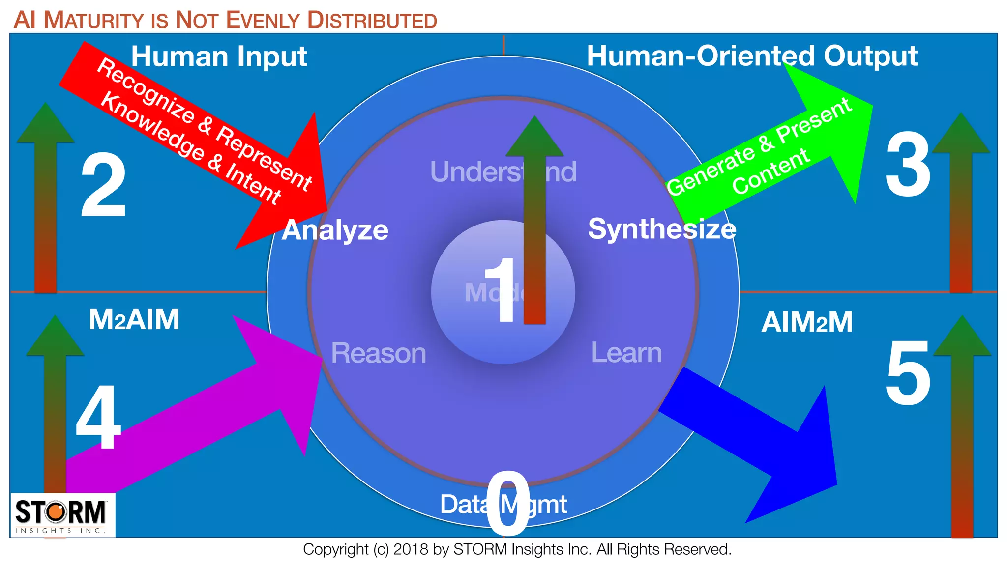 LearnReason
Understand
Model
Data Mgmt
Human Input
M2AIM
Human-Oriented Output
AI MATURITY IS NOT EVENLY DISTRIBUTED
1
2 3
5
Recognize & Represent
Knowledge & Intent
0
AIM2M
Generate & Present
Content
Analyze Synthesize
Copyright (c) 2018 by STORM Insights Inc. All Rights Reserved.
4
 