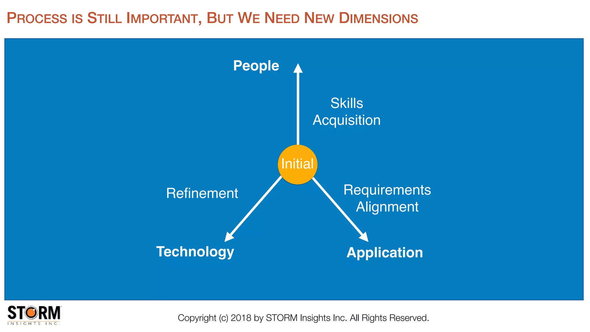 PROCESS IS STILL IMPORTANT, BUT WE NEED NEW DIMENSIONS
Copyright (c) 2018 by STORM Insights Inc. All Rights Reserved.
Initial
People
Technology Application
Skills
Acquisition
Reﬁnement Requirements
Alignment
 