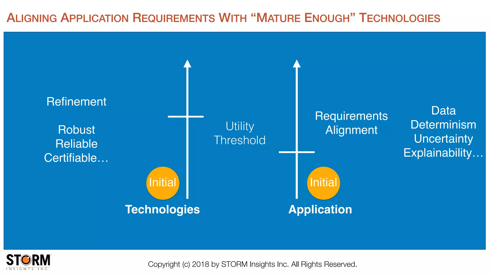 ALIGNING APPLICATION REQUIREMENTS WITH “MATURE ENOUGH” TECHNOLOGIES
Copyright (c) 2018 by STORM Insights Inc. All Rights Reserved.
Initial
Technologies Application
Reﬁnement
Robust
Reliable
Certiﬁable…
Requirements
Alignment
Initial
Data
Determinism
Uncertainty
Explainability…
Utility
Threshold
 
