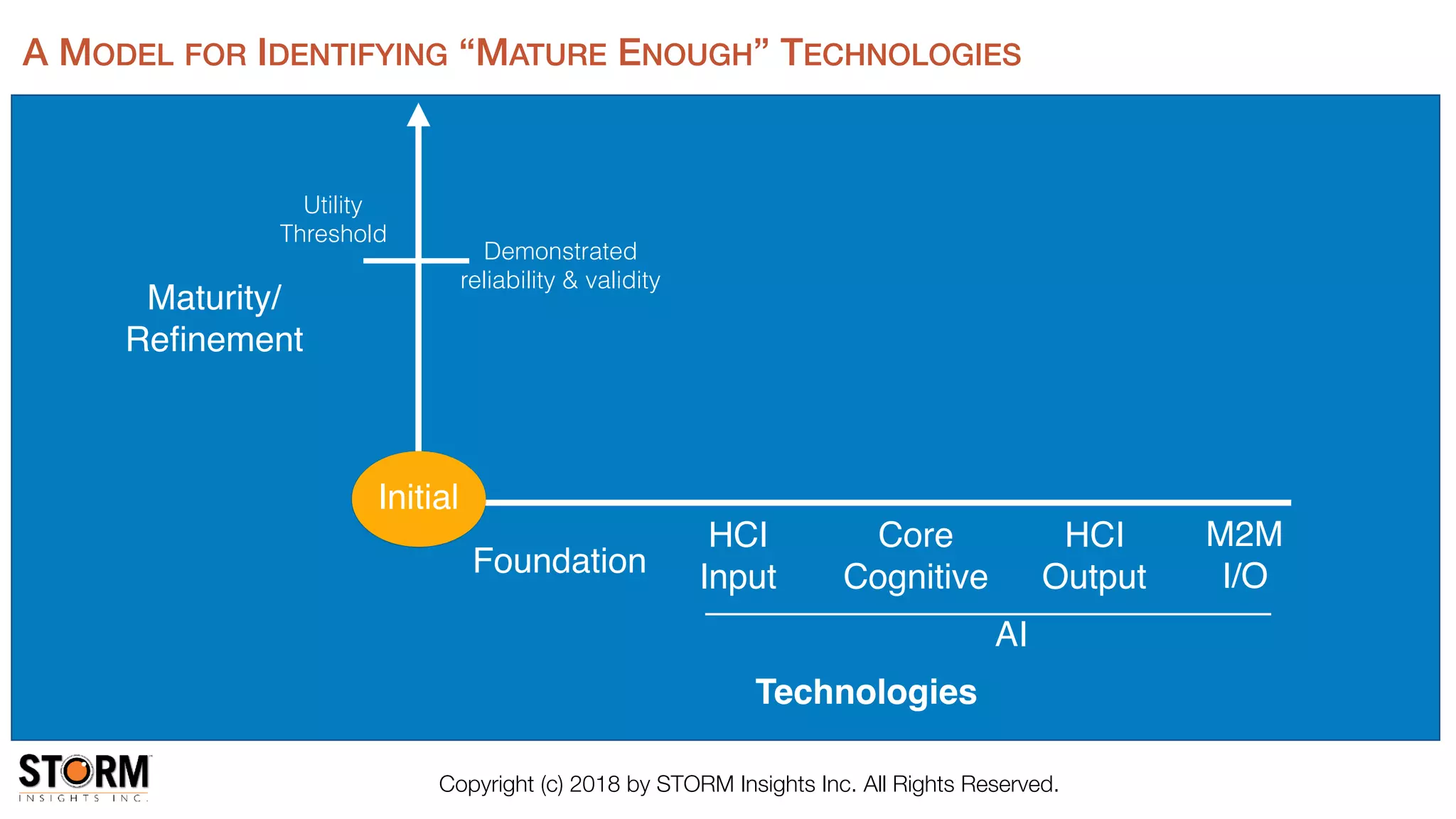 Copyright (c) 2018 by STORM Insights Inc. All Rights Reserved.
Technologies
Maturity/
Reﬁnement
Initial
Core
Cognitive
HCI
Input
HCI
OutputFoundation
AI
M2M
I/O
Utility
Threshold
A MODEL FOR IDENTIFYING “MATURE ENOUGH” TECHNOLOGIES
Demonstrated
reliability & validity
 