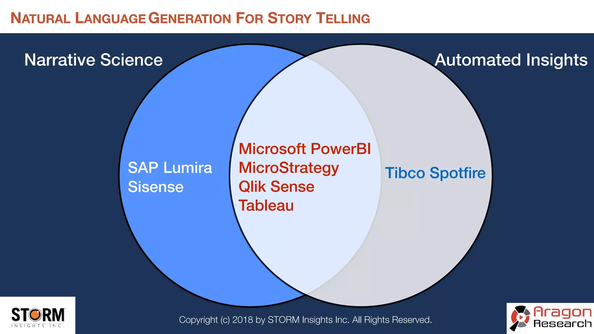 Copyright (c) 2018 by STORM Insights Inc. All Rights Reserved.
NATURAL LANGUAGE GENERATION FOR STORY TELLING
Narrative Science Automated Insights
SAP Lumira
Sisense
Microsoft PowerBI
MicroStrategy
Qlik Sense
Tableau
Tibco Spotﬁre
 