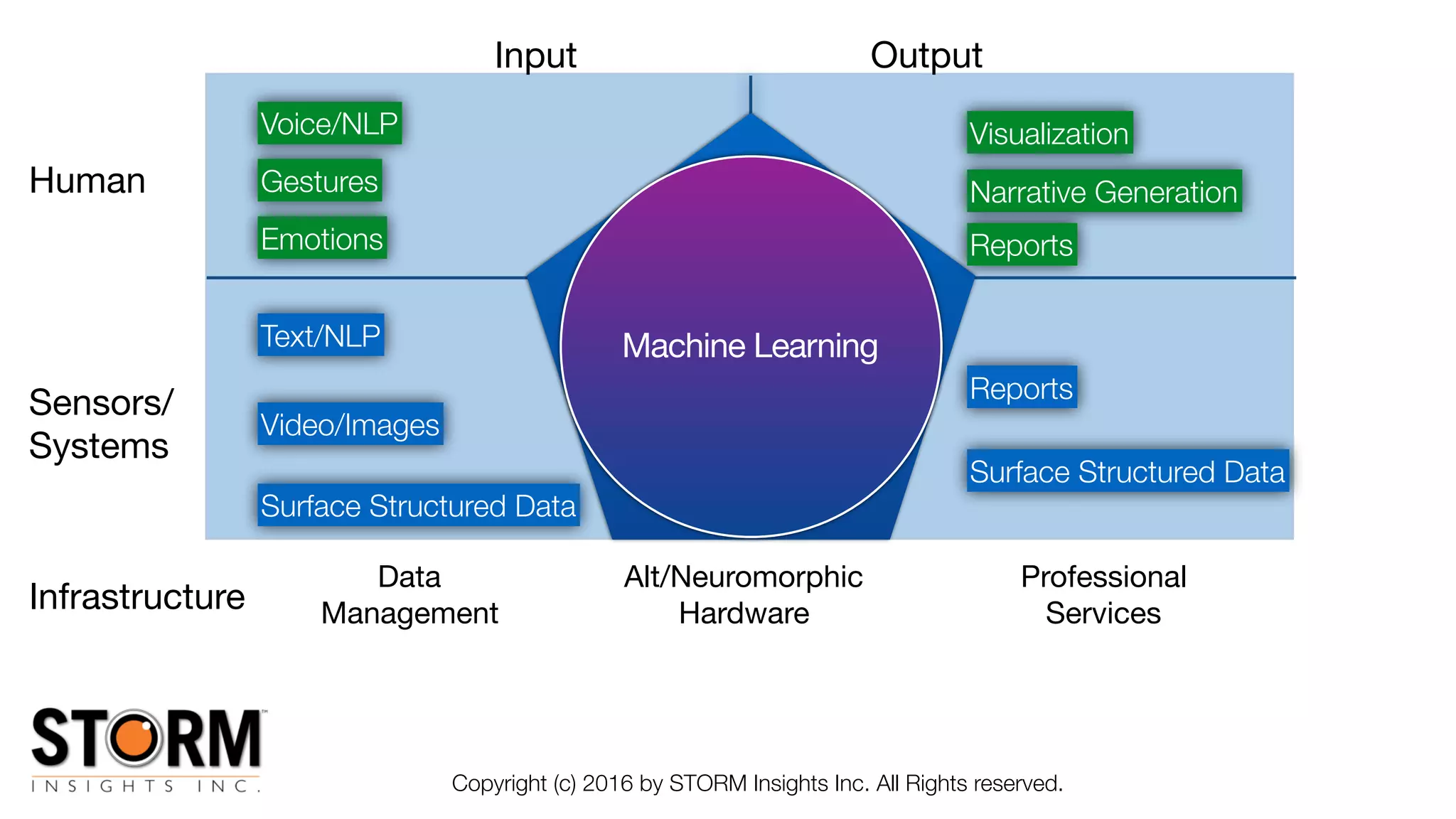 Machine Learning
Human
Sensors/

Systems
Infrastructure
Input Output
Visualization
Narrative Generation
Voice/NLP
Video/Images
Reports
Gestures
Emotions
Text/NLP
Surface Structured Data
Surface Structured Data
Reports
Copyright (c) 2016 by STORM Insights Inc. All Rights reserved.
Data

Management
Alt/Neuromorphic

Hardware
Professional

Services
 
