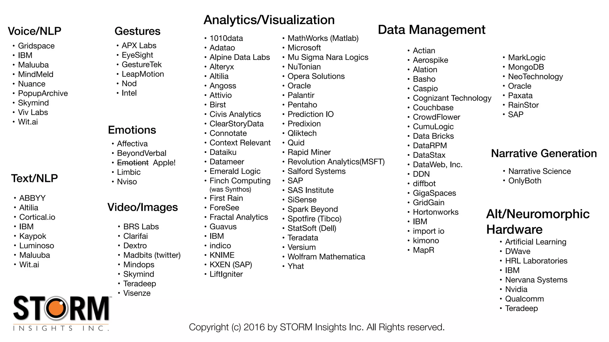 Narrative Generation
Voice/NLP
Video/Images
Gestures
Emotions
Text/NLP
• Aﬀectiva

• BeyondVerbal

• Emotient Apple!

• Limbic

• Nviso
• Gridspace

• IBM

• Maluuba

• MindMeld

• Nuance

• PopupArchive

• Skymind

• Viv Labs

• Wit.ai
• ABBYY

• Altilia

• Cortical.io

• IBM

• Kaypok

• Luminoso 

• Maluuba

• Wit.ai
• BRS Labs

• Clarifai

• Dextro

• Madbits (twitter)

• Mindops

• Skymind

• Teradeep

• Visenze
• Narrative Science

• OnlyBoth
• APX Labs

• EyeSight

• GestureTek

• LeapMotion

• Nod

• Intel
Copyright (c) 2016 by STORM Insights Inc. All Rights reserved.
Analytics/Visualization
• 1010data

• Adatao

• Alpine Data Labs

• Alteryx 

• Altilia

• Angoss

• Attivio 

• Birst

• Civis Analytics

• ClearStoryData

• Connotate

• Context Relevant

• Dataiku

• Datameer

• Emerald Logic 

• Finch Computing  
(was Synthos)

• First Rain

• ForeSee

• Fractal Analytics 

• Guavus

• IBM

• indico

• KNIME

• KXEN (SAP)

• LiftIgniter
• MathWorks (Matlab)

• Microsoft

• Mu Sigma Nara Logics

• NuTonian

• Opera Solutions

• Oracle

• Palantir

• Pentaho 

• Prediction IO

• Predixion

• Qliktech 

• Quid 

• Rapid Miner

• Revolution Analytics(MSFT)

• Salford Systems

• SAP

• SAS Institute

• SiSense 

• Spark Beyond

• Spotﬁre (Tibco)

• StatSoft (Dell)

• Teradata

• Versium

• Wolfram Mathematica

• Yhat
Data Management
• Actian 

• Aerospike 

• Alation

• Basho

• Caspio 

• Cognizant Technology

• Couchbase

• CrowdFlower

• CumuLogic

• Data Bricks

• DataRPM 

• DataStax

• DataWeb, Inc.

• DDN 

• diﬀbot

• GigaSpaces

• GridGain

• Hortonworks

• IBM

• import io

• kimono

• MapR
• MarkLogic 

• MongoDB

• NeoTechnology

• Oracle

• Paxata

• RainStor

• SAP
Alt/Neuromorphic
Hardware
• Artiﬁcial Learning

• DWave

• HRL Laboratories

• IBM

• Nervana Systems

• Nvidia

• Qualcomm

• Teradeep
 