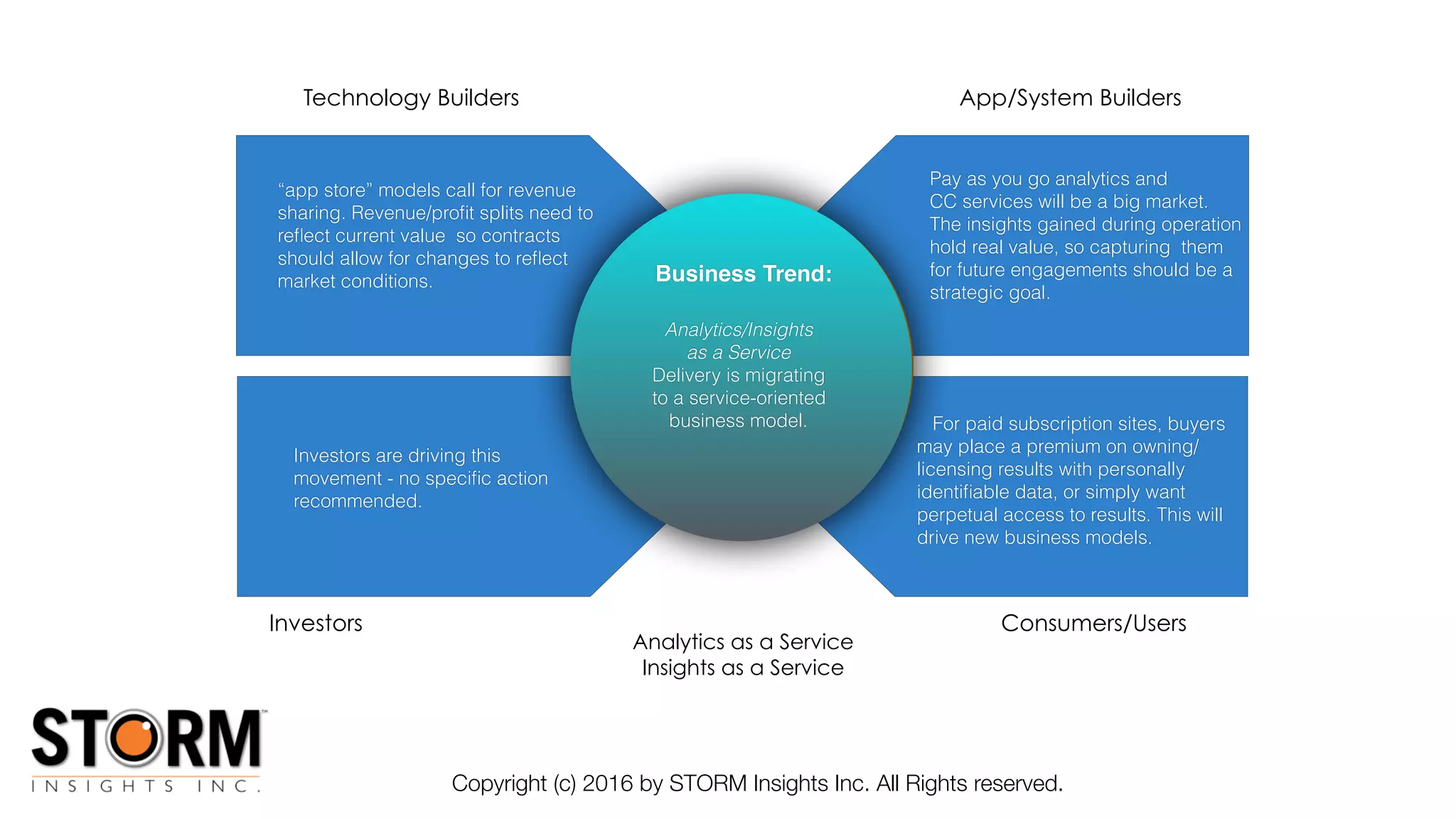 Copyright (c) 2016 by STORM Insights Inc. All Rights reserved.
Technology Builders App/System Builders
Investors Consumers/Users
Analytics/Insights
as a Service
Delivery is migrating
to a service-oriented
business model.
“app store” models call for revenue
sharing. Revenue/proﬁt splits need to
reﬂect current value so contracts
should allow for changes to reﬂect
market conditions.
For paid subscription sites, buyers
may place a premium on owning/
licensing results with personally
identiﬁable data, or simply want
perpetual access to results. This will
drive new business models.
Investors are driving this
movement - no speciﬁc action
recommended.
Pay as you go analytics and
CC services will be a big market.
The insights gained during operation
hold real value, so capturing them
for future engagements should be a
strategic goal.
Analytics as a Service
Insights as a Service
Business Trend:
 