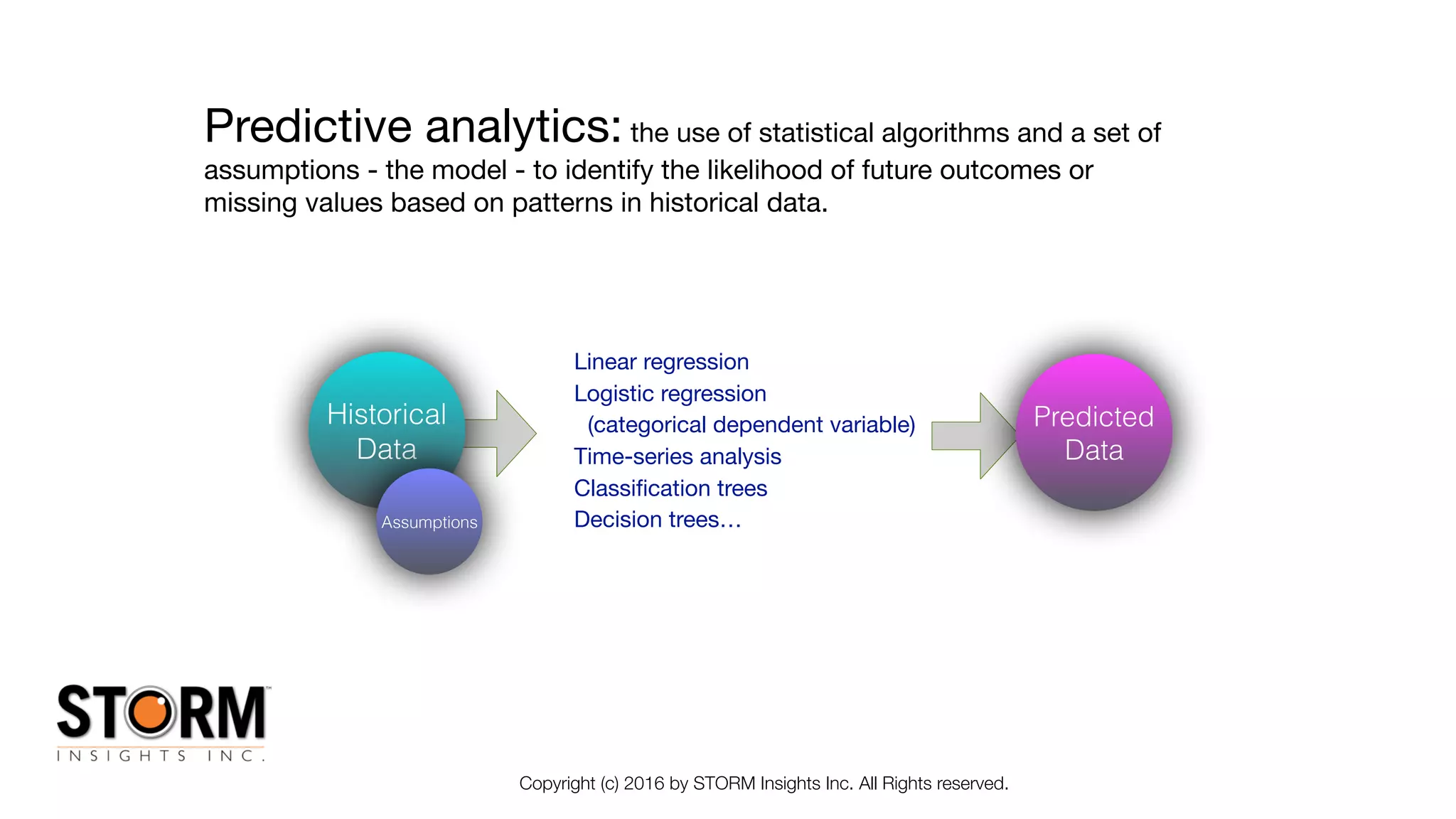 Copyright (c) 2016 by STORM Insights Inc. All Rights reserved.
Predictive analytics: the use of statistical algorithms and a set of
assumptions - the model - to identify the likelihood of future outcomes or
missing values based on patterns in historical data.
Linear regression

Logistic regression 

(categorical dependent variable)

Time-series analysis

Classification trees

Decision trees…
Historical
Data
Predicted
Data
Assumptions
 