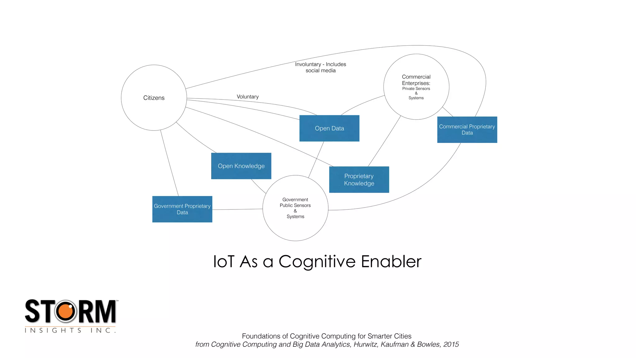 Copyright (c) 2016 by STORM Insights Inc. All Rights reserved.
Citizens
Government
Public Sensors
&
Systems
Open Data
Open Knowledge
Proprietary
Knowledge
Commercial
Enterprises:
Private Sensors
&
Systems
Commercial Proprietary
Data
Government Proprietary
Data
Voluntary
Involuntary - Includes
social media
Foundations of Cognitive Computing for Smarter Cities
from Cognitive Computing and Big Data Analytics, Hurwitz, Kaufman & Bowles, 2015
IoT As a Cognitive Enabler
 