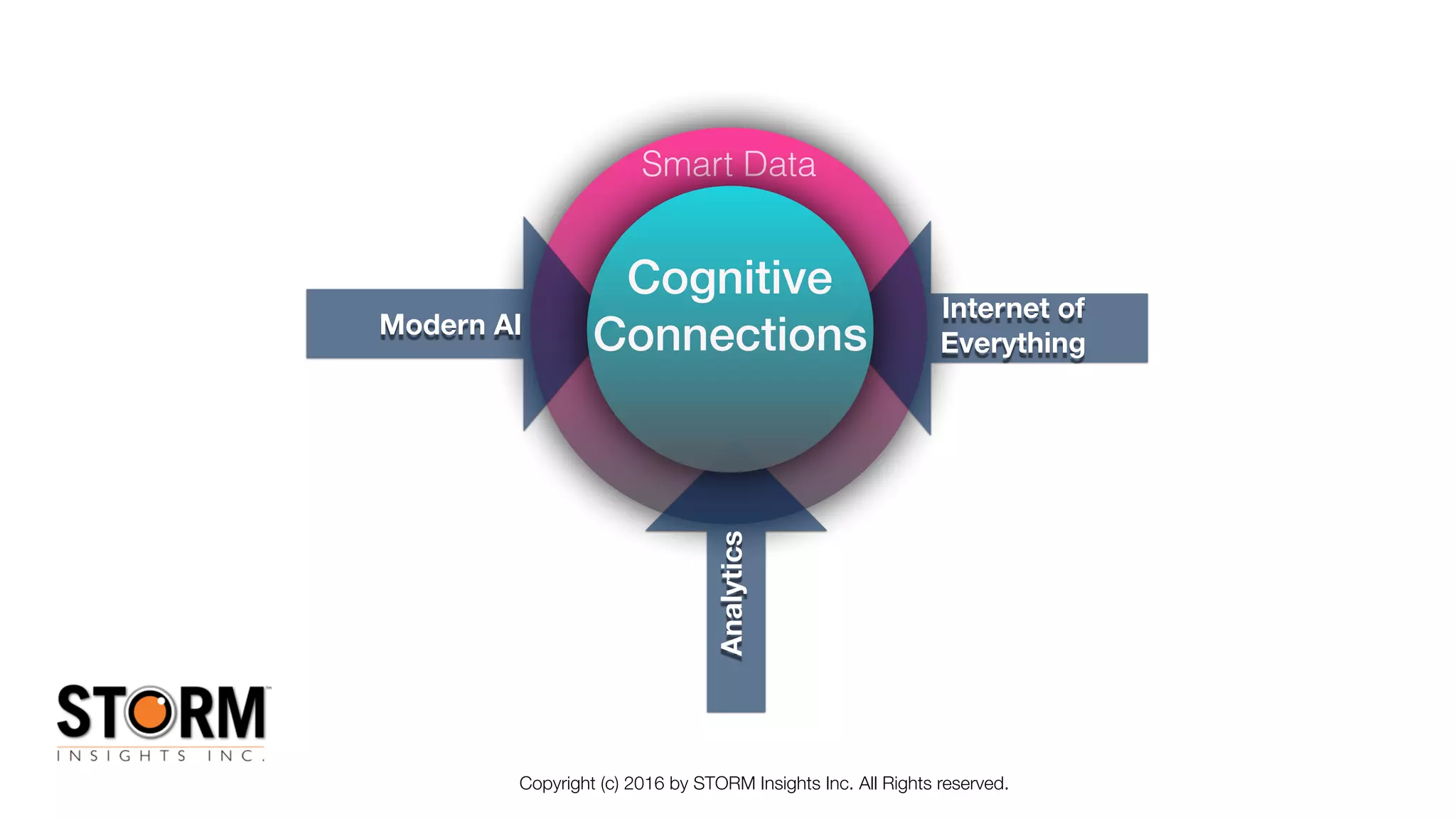Copyright (c) 2016 by STORM Insights Inc. All Rights reserved.
(c) 2015 by STORM Insights, Inc.
Internet of
Everything
Analytics
Smart Data
Modern AI
Cognitive
Connections
 