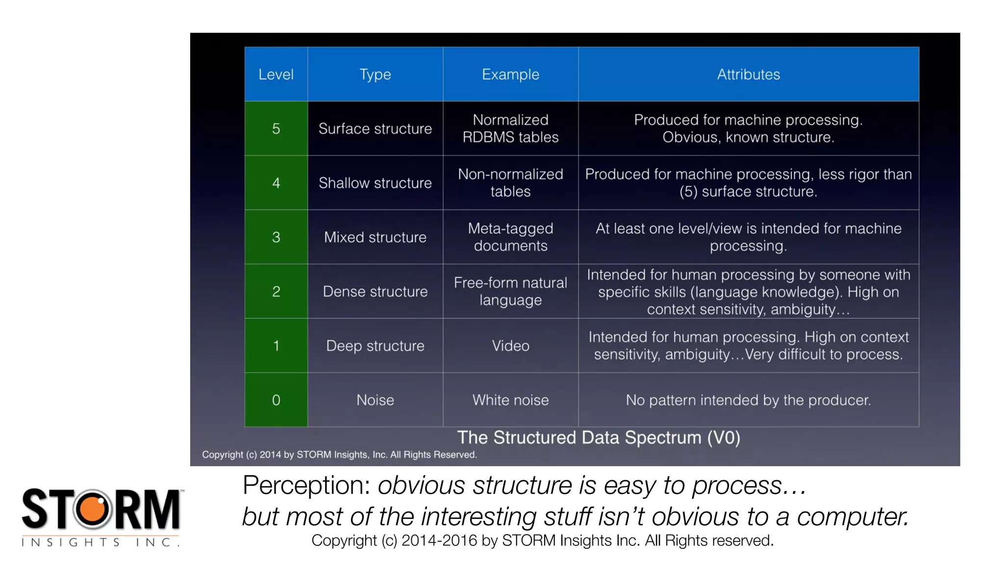 Copyright (c) 2014-2016 by STORM Insights Inc. All Rights reserved.
Perception: obvious structure is easy to process…
but most of the interesting stuff isn’t obvious to a computer.
 