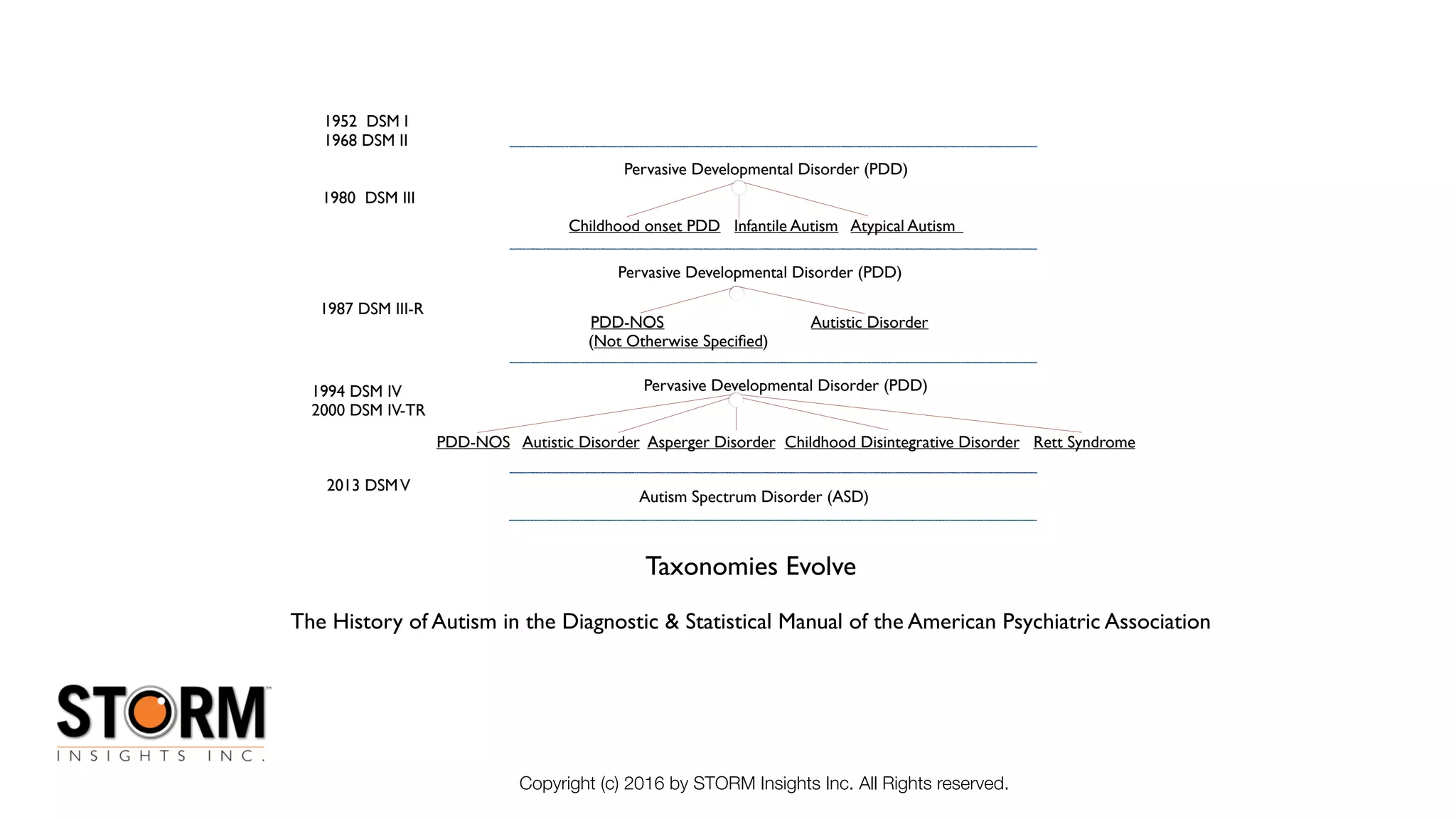Copyright (c) 2016 by STORM Insights Inc. All Rights reserved.
1952 DSM I
1968 DSM II
Pervasive Developmental Disorder (PDD)
Childhood onset PDD Infantile Autism Atypical Autism
1980 DSM III
Taxonomies Evolve
The History of Autism in the Diagnostic & Statistical Manual of the American Psychiatric Association
Pervasive Developmental Disorder (PDD)
PDD-NOS Autistic Disorder
(Not Otherwise Speciﬁed)
1987 DSM III-R
Pervasive Developmental Disorder (PDD)
PDD-NOS Autistic Disorder Asperger Disorder Childhood Disintegrative Disorder Rett Syndrome
1994 DSM IV
2000 DSM IV-TR
Autism Spectrum Disorder (ASD)
2013 DSMV
 
