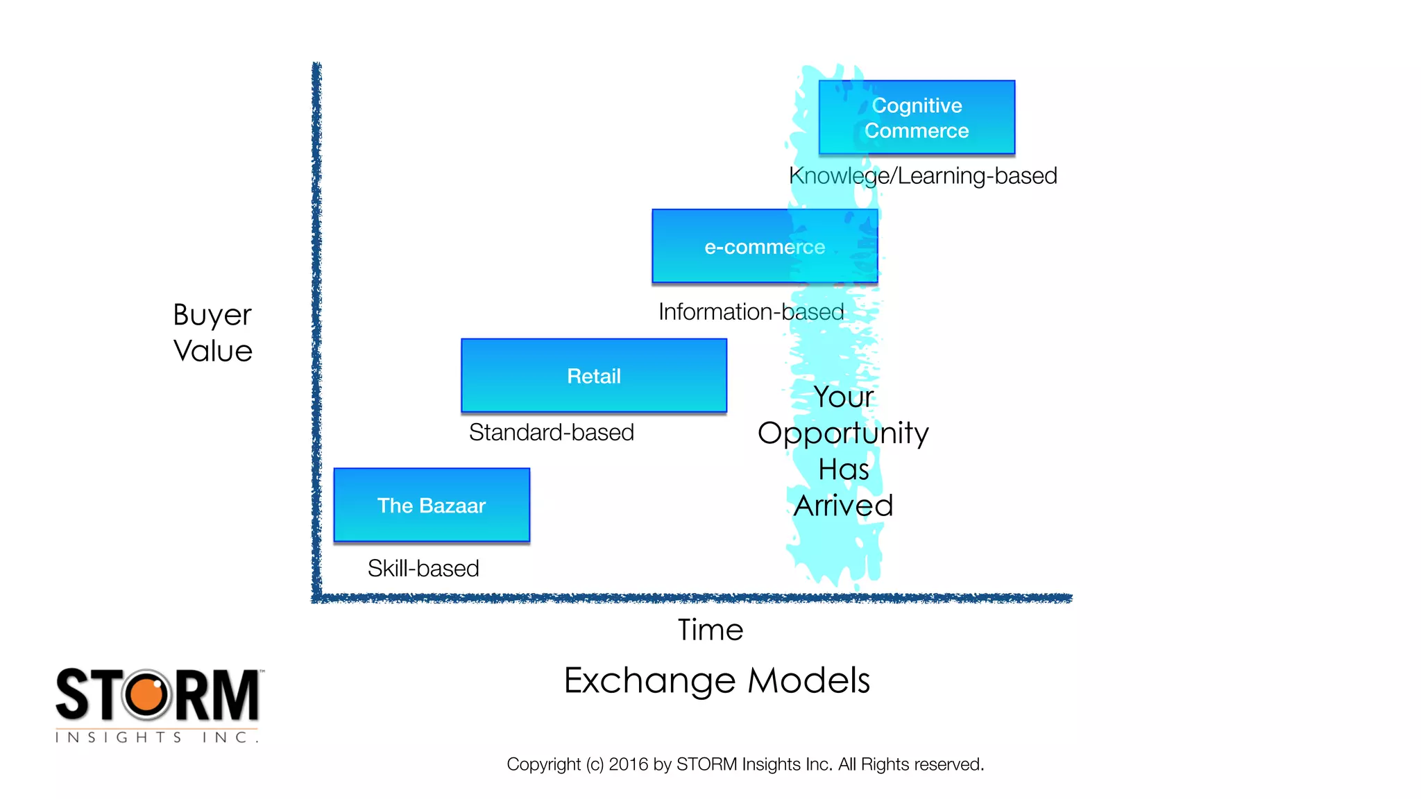 Copyright (c) 2016 by STORM Insights Inc. All Rights reserved.
Cognitive
Commerce
The Bazaar
e-commerce
Retail
Skill-based
Standard-based
Information-based
Knowlege/Learning-based
Exchange Models
Time
Buyer
Value
Your
Opportunity
Has
Arrived
 