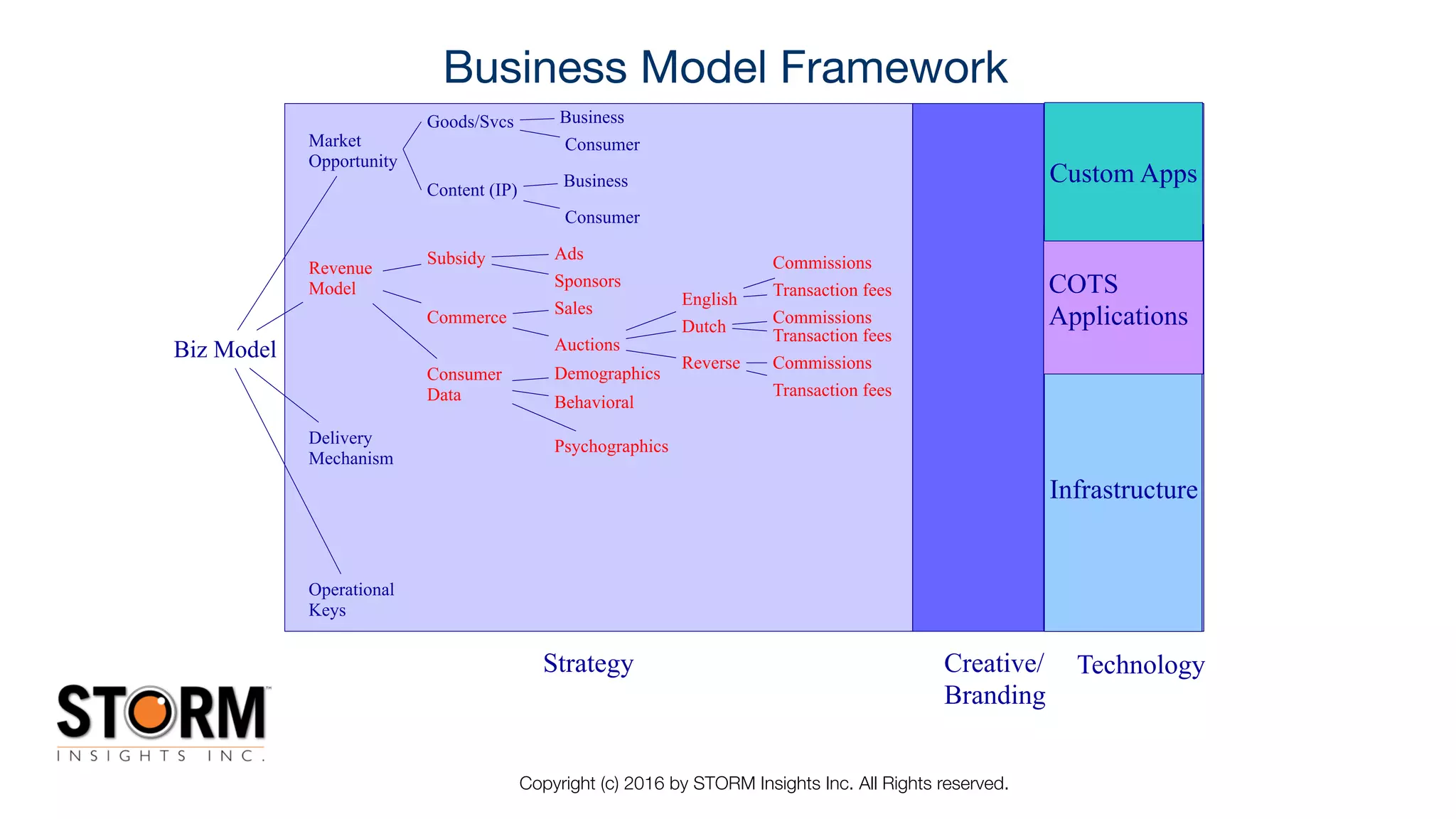Copyright (c) 2016 by STORM Insights Inc. All Rights reserved.
Business Model Framework
Biz Model
Market
Opportunity
Revenue
Model
Delivery
Mechanism
Operational
Keys
Goods/Svcs
Content (IP)
Business
Consumer
Business
Consumer
Commerce
Subsidy
Consumer
Data
Ads
Sponsors
Sales
Auctions
Demographics
Behavioral
Psychographics
Commissions
Transaction fees
Commissions
Transaction fees
English
Dutch
Reverse Commissions
Transaction fees
Strategy Creative/
Branding
Technology
Infrastructure
COTS
Applications
Custom Apps
 