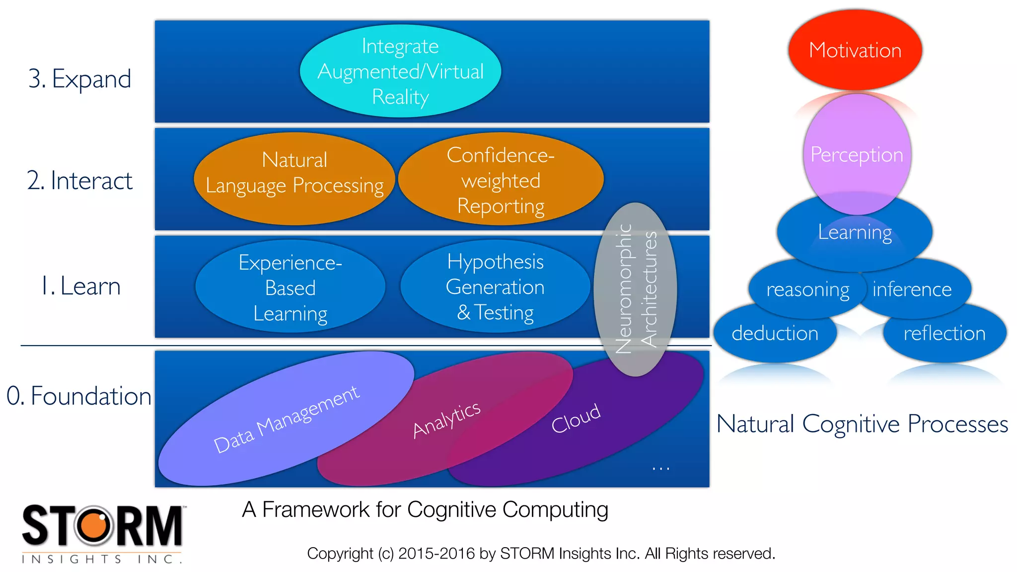 0. Foundation
Experience-
Based
Learning
1. Learn
2. Interact
3. Expand
Integrate
Augmented/Virtual
Reality
Conﬁdence-
weighted
Reporting
Motivation
reﬂection
inference
Natural Cognitive Processes
deduction
Hypothesis
Generation
&Testing
reasoning
Natural
Language Processing
Cloud
…
Analytics
Data Management
Neuromorphic
Architectures
Learning
Perception
A Framework for Cognitive Computing
Copyright (c) 2015-2016 by STORM Insights Inc. All Rights reserved.
 