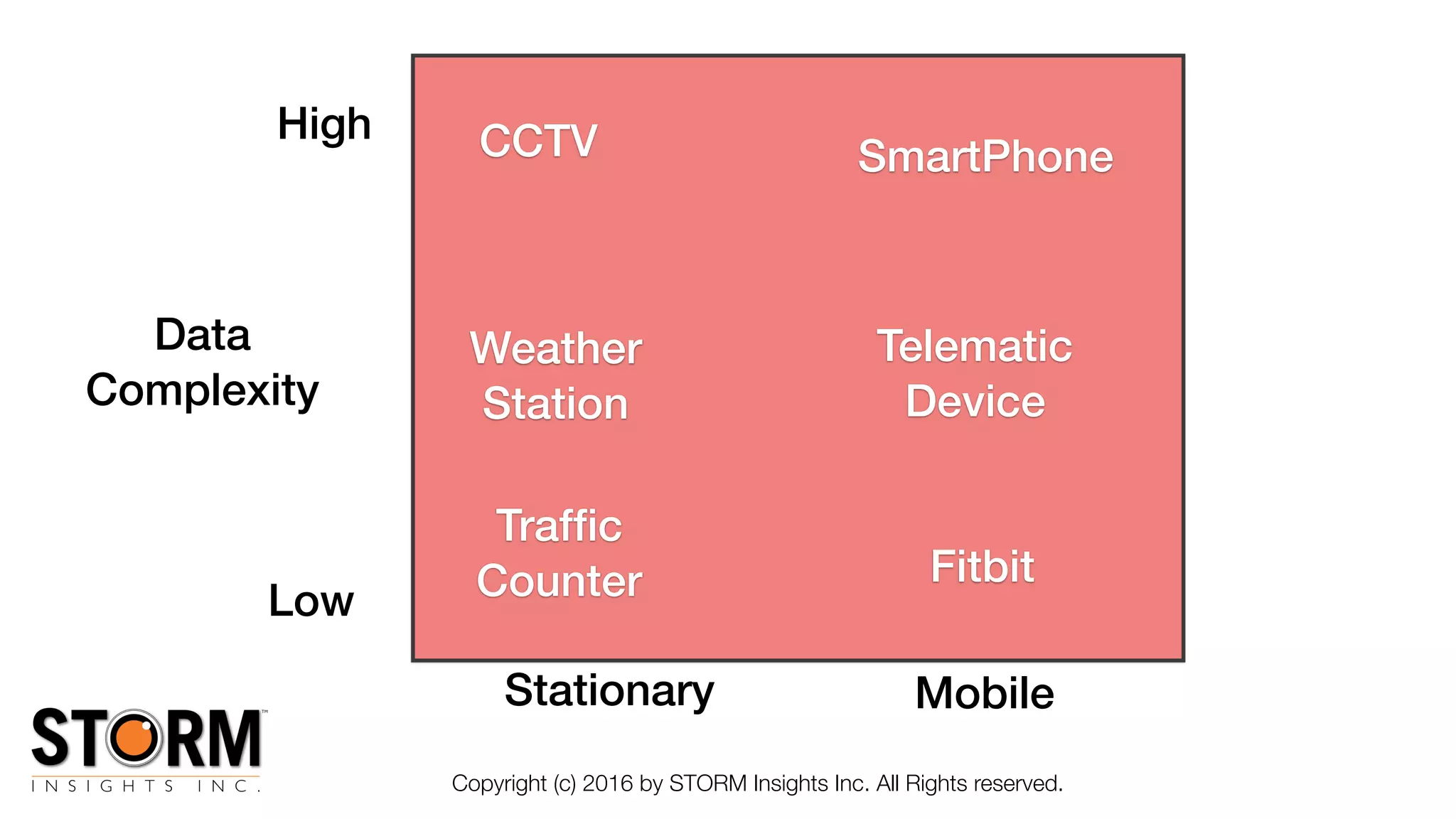 Copyright (c) 2016 by STORM Insights Inc. All Rights reserved.
CCTV SmartPhone
Trafﬁc
Counter Fitbit
Data
Complexity
Stationary Mobile
Low
High
Weather
Station
Telematic
Device
 