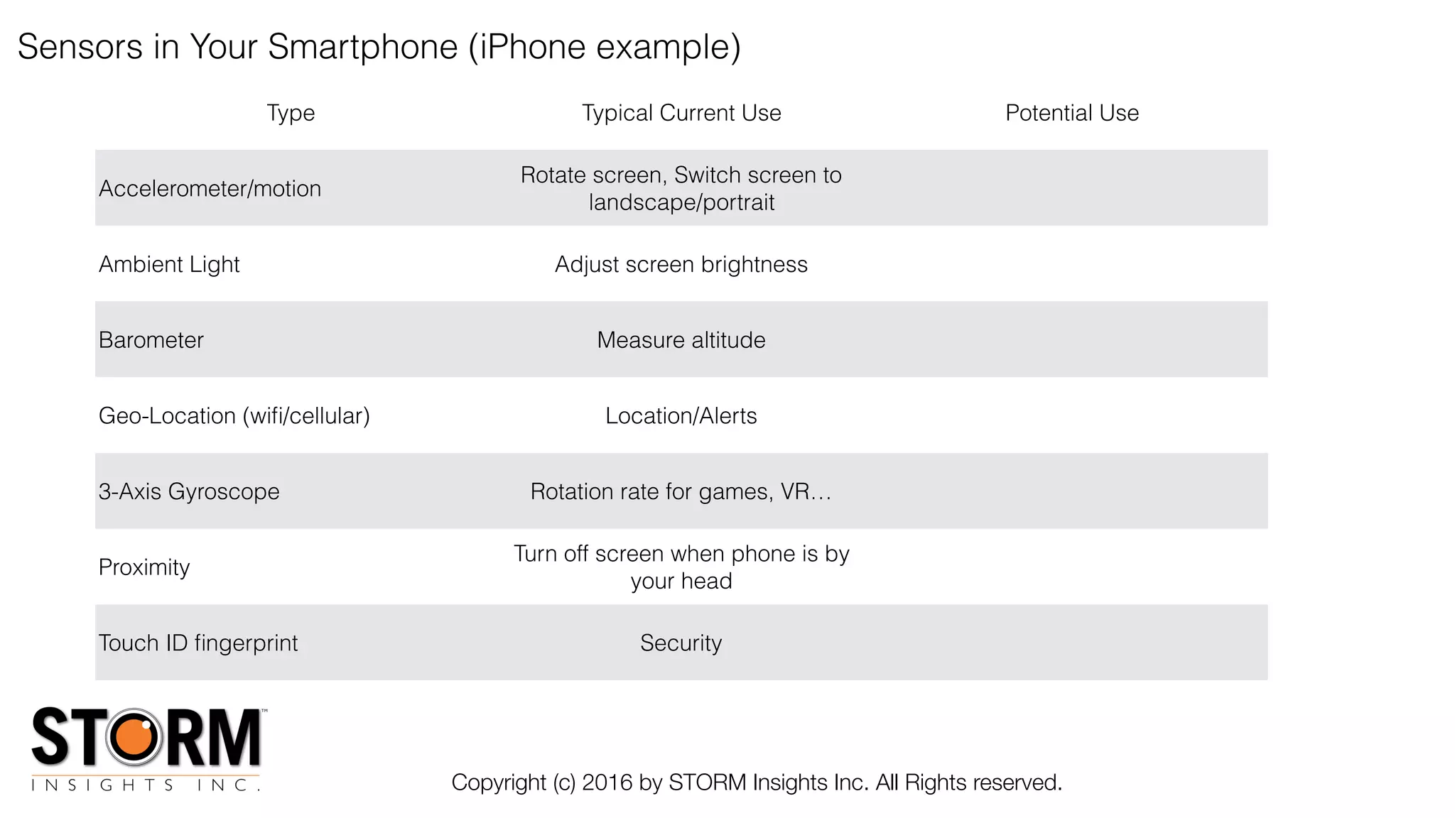 Copyright (c) 2016 by STORM Insights Inc. All Rights reserved.
Sensors in Your Smartphone (iPhone example)
Type Typical Current Use Potential Use
Accelerometer/motion
Rotate screen, Switch screen to
landscape/portrait
Ambient Light Adjust screen brightness
Barometer Measure altitude
Geo-Location (wiﬁ/cellular) Location/Alerts
3-Axis Gyroscope Rotation rate for games, VR…
Proximity
Turn off screen when phone is by
your head
Touch ID ﬁngerprint Security
 