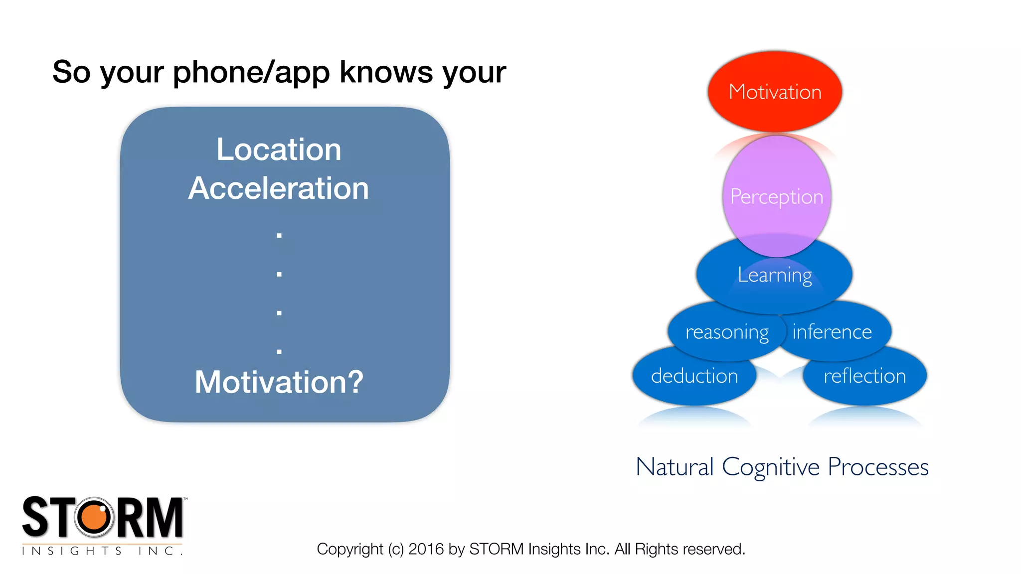 Copyright (c) 2016 by STORM Insights Inc. All Rights reserved.
So your phone/app knows your
Location
Acceleration
.
.
.
.
Motivation?
Motivation
reﬂection
inference
Natural Cognitive Processes
deduction
reasoning
Learning
Perception
 