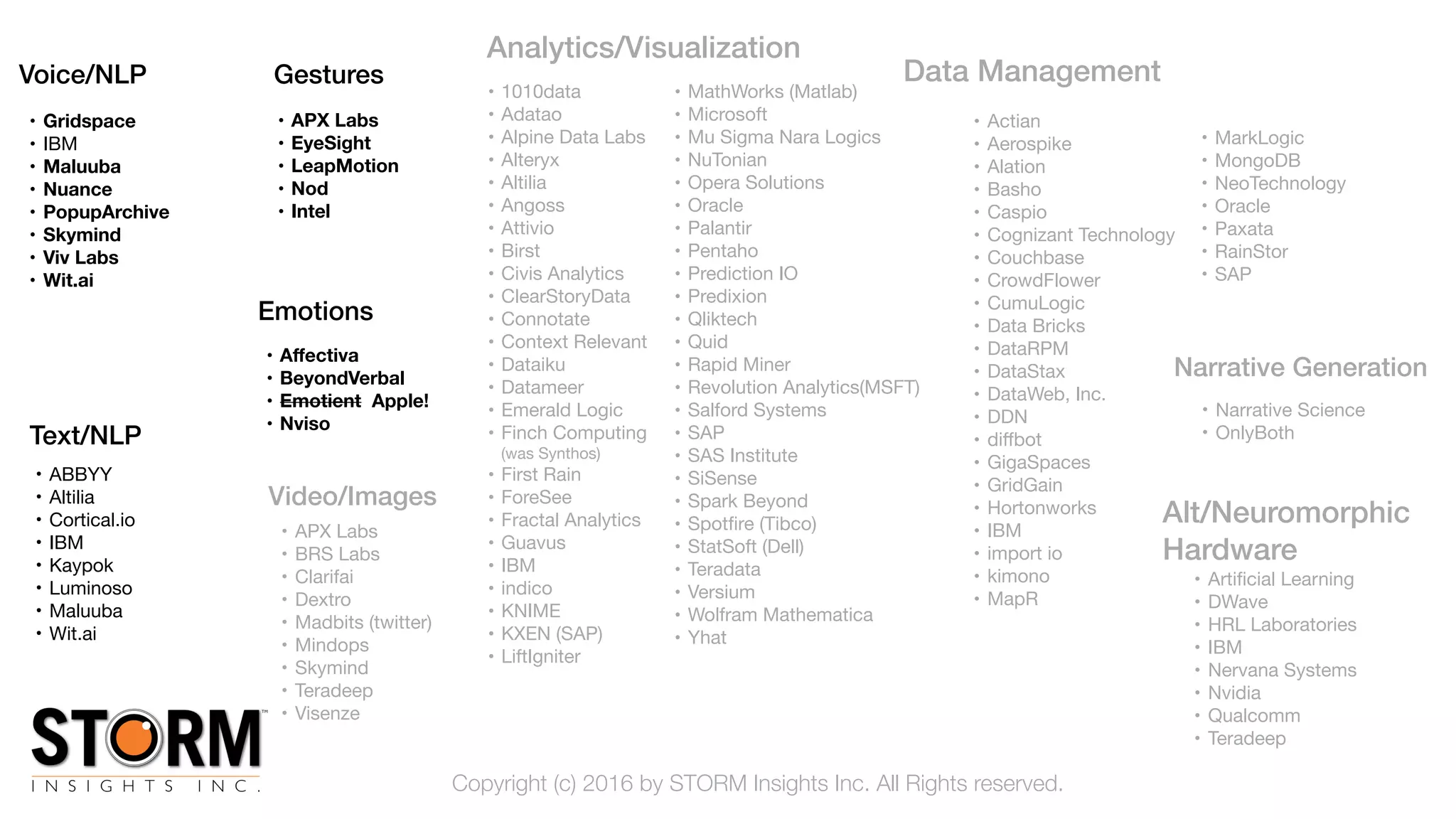 Narrative Generation
Voice/NLP
Video/Images
Gestures
Emotions
Text/NLP
• Aﬀectiva
• BeyondVerbal
• Emotient Apple!
• Nviso
• Gridspace
• IBM

• Maluuba
• Nuance
• PopupArchive
• Skymind
• Viv Labs
• Wit.ai
• ABBYY

• Altilia

• Cortical.io

• IBM

• Kaypok

• Luminoso 

• Maluuba

• Wit.ai
• APX Labs

• BRS Labs

• Clarifai

• Dextro

• Madbits (twitter)

• Mindops

• Skymind

• Teradeep

• Visenze
• Narrative Science

• OnlyBoth
• APX Labs
• EyeSight
• LeapMotion
• Nod
• Intel
Copyright (c) 2016 by STORM Insights Inc. All Rights reserved.
Analytics/Visualization
• 1010data

• Adatao

• Alpine Data Labs

• Alteryx 

• Altilia

• Angoss

• Attivio 

• Birst

• Civis Analytics

• ClearStoryData

• Connotate

• Context Relevant

• Dataiku

• Datameer

• Emerald Logic 

• Finch Computing  
(was Synthos)

• First Rain

• ForeSee

• Fractal Analytics 

• Guavus

• IBM

• indico

• KNIME

• KXEN (SAP)

• LiftIgniter
• MathWorks (Matlab)

• Microsoft

• Mu Sigma Nara Logics

• NuTonian

• Opera Solutions

• Oracle

• Palantir

• Pentaho 

• Prediction IO

• Predixion

• Qliktech 

• Quid 

• Rapid Miner

• Revolution Analytics(MSFT)

• Salford Systems

• SAP

• SAS Institute

• SiSense 

• Spark Beyond

• Spotﬁre (Tibco)

• StatSoft (Dell)

• Teradata

• Versium

• Wolfram Mathematica

• Yhat
Data Management
• Actian 

• Aerospike 

• Alation

• Basho

• Caspio 

• Cognizant Technology

• Couchbase

• CrowdFlower

• CumuLogic

• Data Bricks

• DataRPM 

• DataStax

• DataWeb, Inc.

• DDN 

• diﬀbot

• GigaSpaces

• GridGain

• Hortonworks

• IBM

• import io

• kimono

• MapR
• MarkLogic 

• MongoDB

• NeoTechnology

• Oracle

• Paxata

• RainStor

• SAP
Alt/Neuromorphic
Hardware
• Artiﬁcial Learning

• DWave

• HRL Laboratories

• IBM

• Nervana Systems

• Nvidia

• Qualcomm

• Teradeep
 