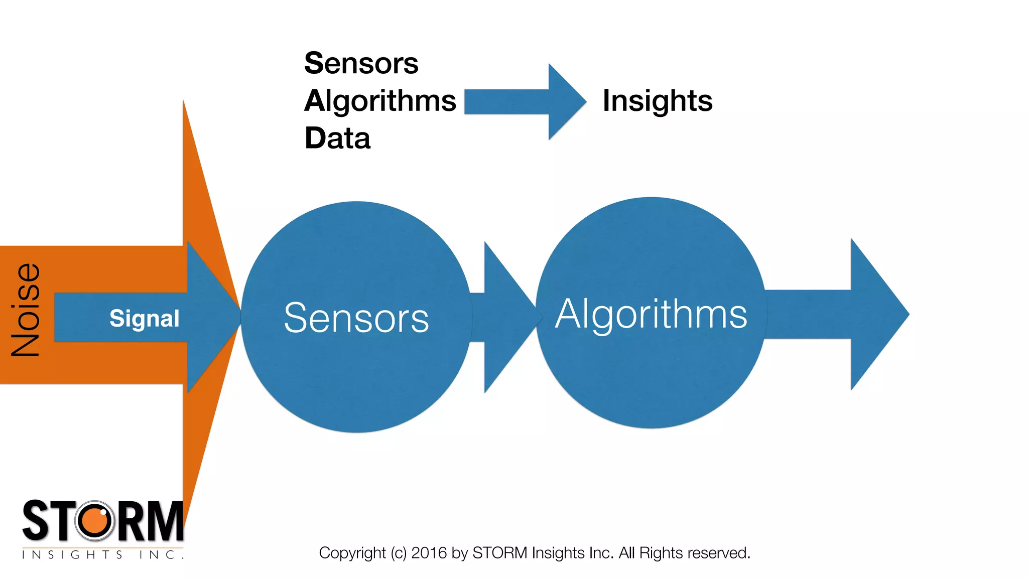 Sensors
Algorithms
Data
Copyright (c) 2016 by STORM Insights Inc. All Rights reserved.
AlgorithmsSignal Sensors
Insights
Noise
 