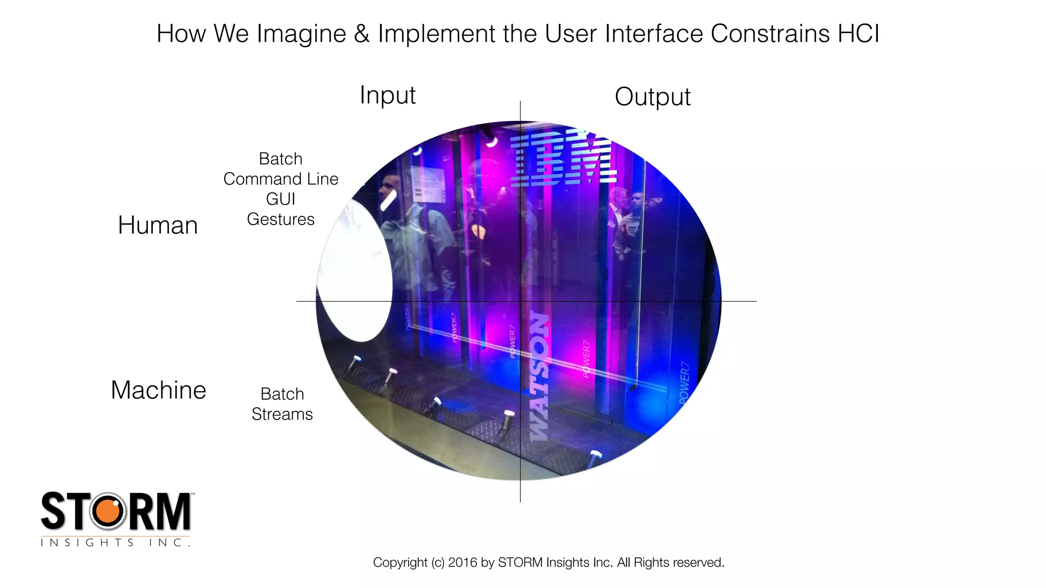 Copyright (c) 2016 by STORM Insights Inc. All Rights reserved.
How We Imagine & Implement the User Interface Constrains HCI
Batch
Command Line
GUI
Gestures
Input Output
Human
Machine Batch
Streams
 