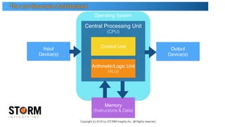 Copyright (c) 2016 by STORM Insights Inc. All Rights reserved.
Memory
(Instructions & Data)
Central Processing Unit
(CPU)
Control Unit
Arithmetic/Logic Unit
(ALU)
Input
Device(s)
Output
Device(s)
Operating System
The von Neumann Architecture
 