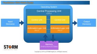 Copyright (c) 2016 by STORM Insights Inc. All Rights reserved.
Memory
(Instructions & Data)
Central Processing Unit
(CPU)
Control Unit
Arithmetic/Logic Unit
(ALU)
Input
Device(s)
Output
Device(s)
Operating System
Control Unit
Arithmetic/Logic Unit
(ALU)
Parallelism With Multi-Cores
 