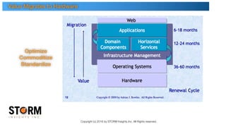 Copyright (c) 2016 by STORM Insights Inc. All Rights reserved.
Value Migrates to Hardware
Optimize
Commoditize
Standardize
 
