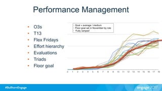 Performance Management
• O3s
• T13
• Flex Fridays
• Effort hierarchy
• Evaluations
• Triads
• Floor goal
 