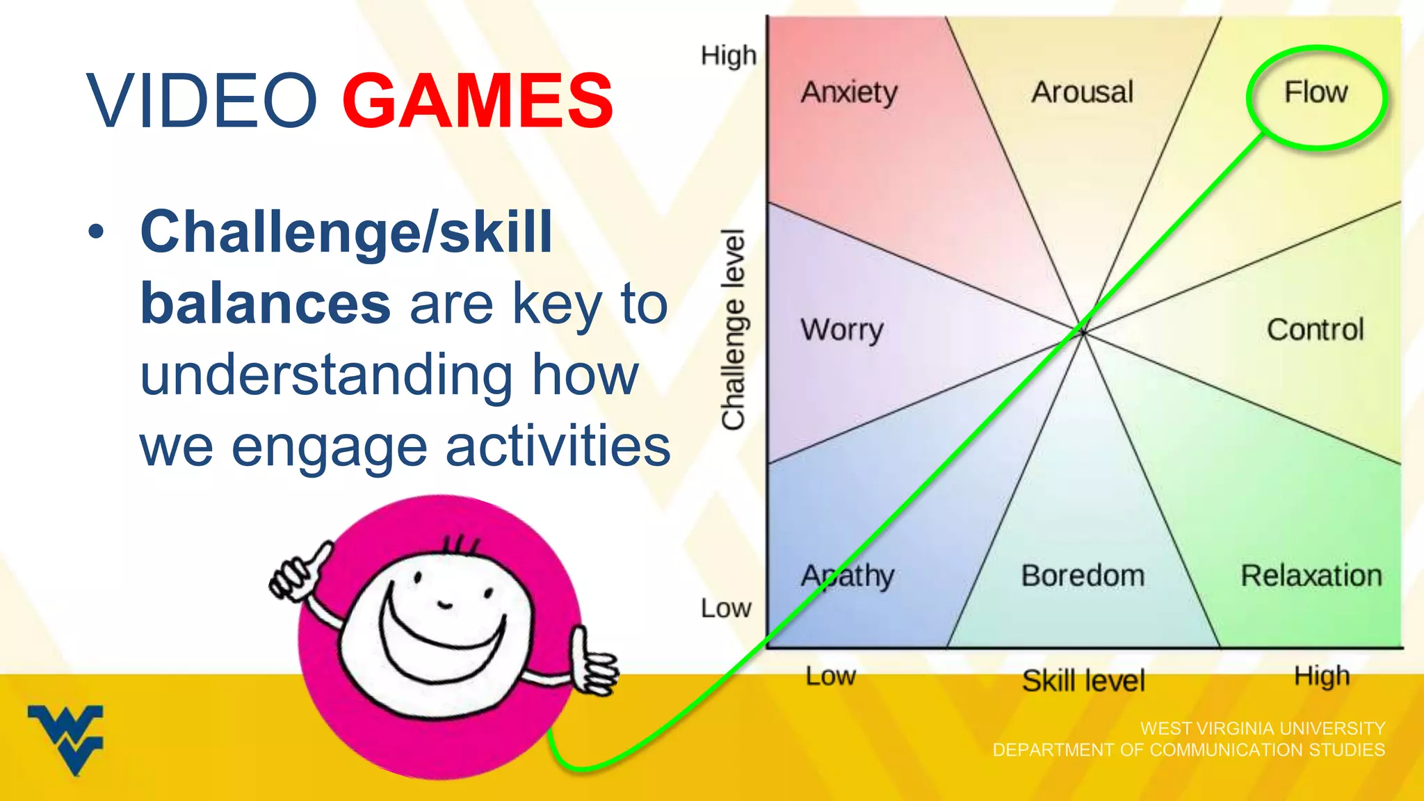 VIDEO GAMES
• Challenge/skill
balances are key to
understanding how
we engage activities

 