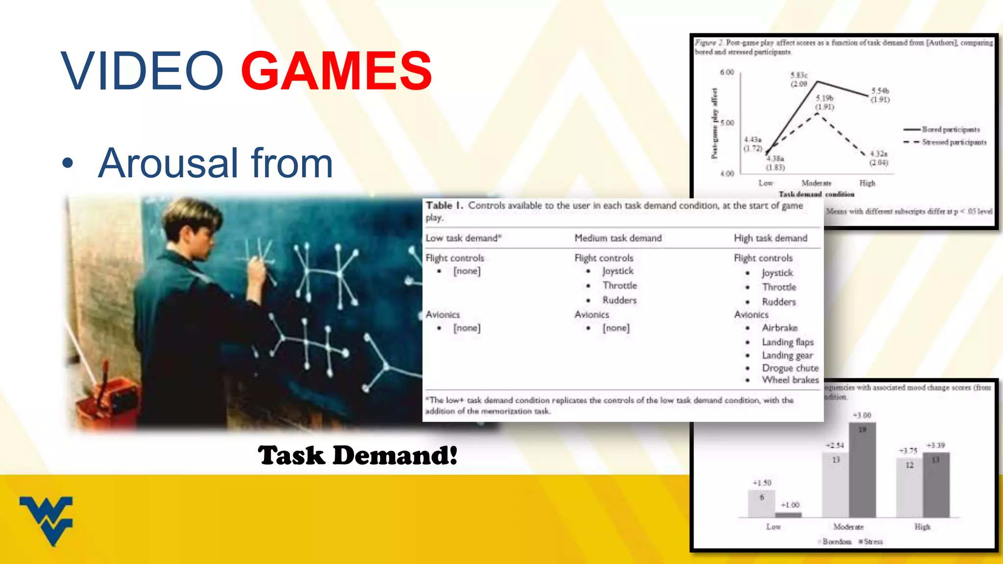 VIDEO GAMES
• Arousal from

Task Demand!

 