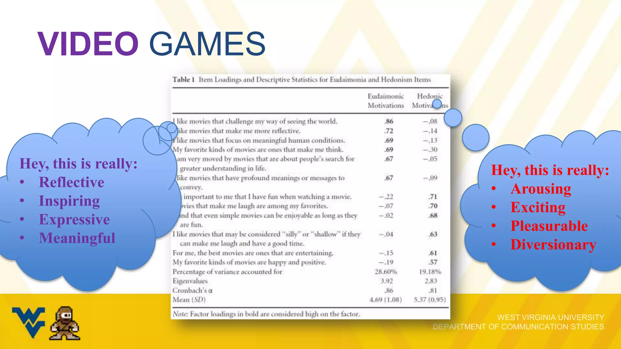 VIDEO GAMES

Hey, this is really:
• Reflective
• Inspiring
• Expressive
• Meaningful

Hey, this is really:
• Arousing
• Exciting
• Pleasurable
• Diversionary

 