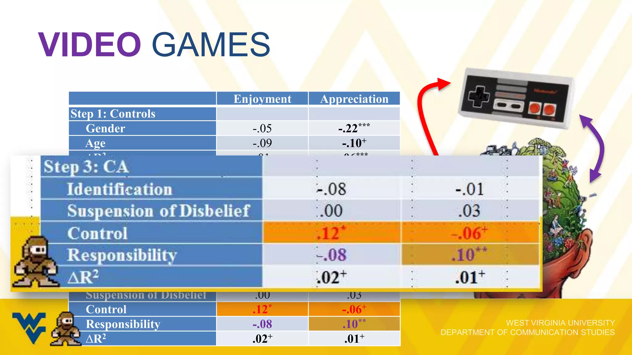 VIDEO GAMES
Enjoyment
Step 1: Controls
Gender
Age
∆R2
Step 2: Intrinsic Needs
Competence
Autonomy
Relatedness
Insight
∆R2
Step 3: CA
Identification
Suspension of Disbelief
Control
Responsibility
∆R2

Appreciation

-.05
-.09
.01

-.22***
-.10+
.06***

.47***
.13*
.01
-.05
.28***

-.02
.02
.36***
.58***
.69***

-.08
.00
.12*
-.08
.02+

-.01
.03
-.06+
.10**
.01+

 