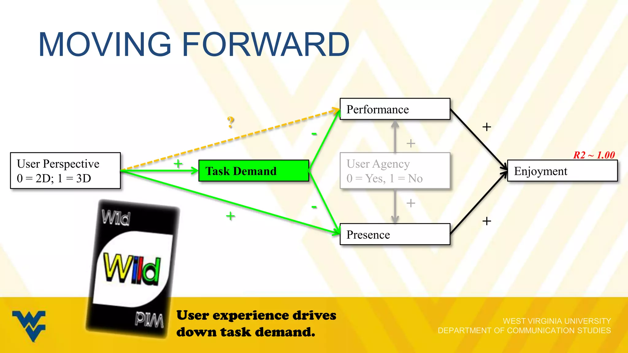 MOVING FORWARD
Performance

?
User Perspective
0 = 2D; 1 = 3D

+

+

R2 ~ 1.00

User Agency
0 = Yes, 1 = No

Task Demand

-

+

-

+

-

+
Presence

User experience drives
down task demand.

Enjoyment

 