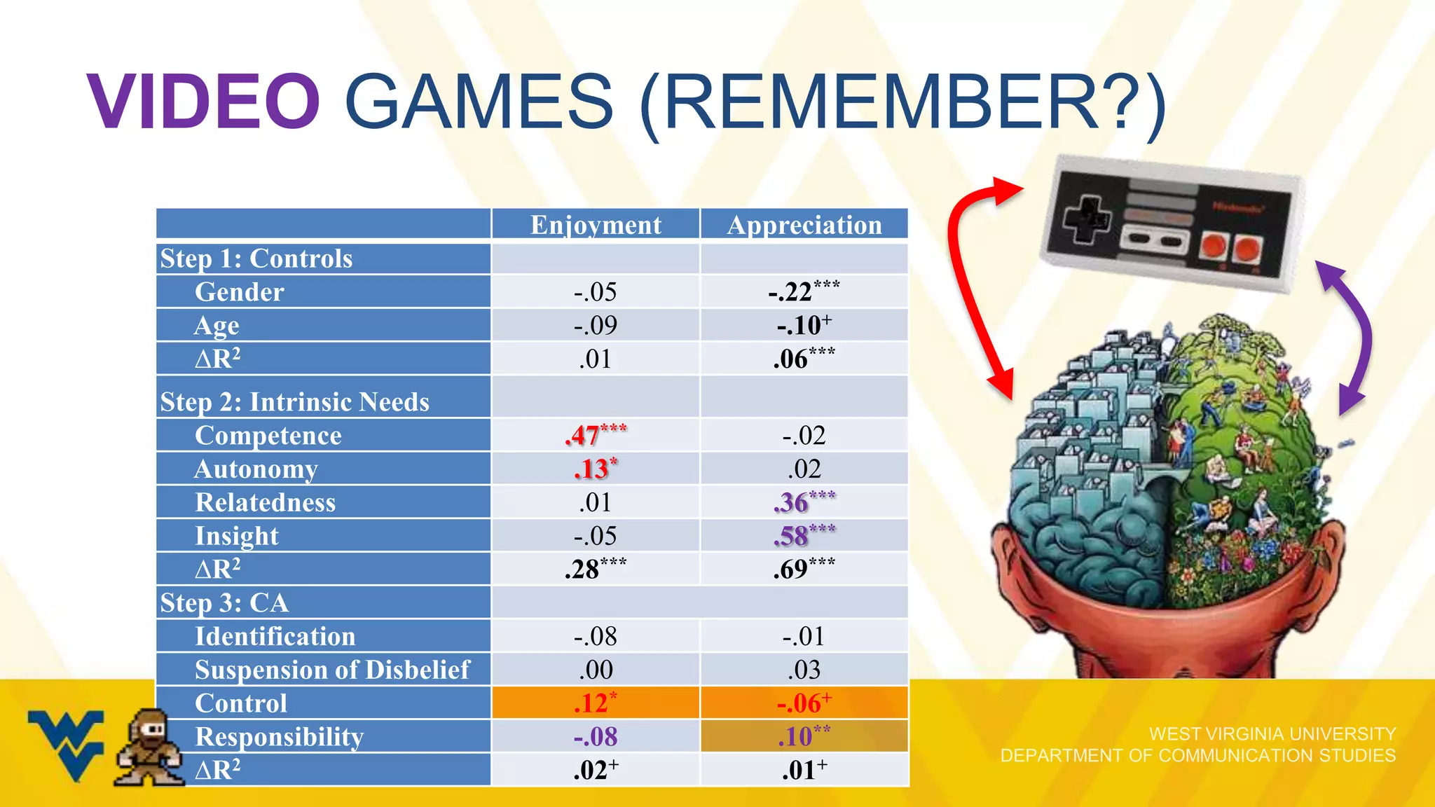 VIDEO GAMES (REMEMBER?)
Enjoyment
Step 1: Controls
Gender
Age
∆R2
Step 2: Intrinsic Needs
Competence
Autonomy
Relatedness
Insight
∆R2
Step 3: CA
Identification
Suspension of Disbelief
Control
Responsibility
∆R2

Appreciation

-.05
-.09
.01

-.22***
-.10+
.06***

.47***
.13*
.01
-.05
.28***

-.02
.02
.36***
.58***
.69***

-.08
.00
.12*
-.08
.02+

-.01
.03
-.06+
.10**
.01+

 