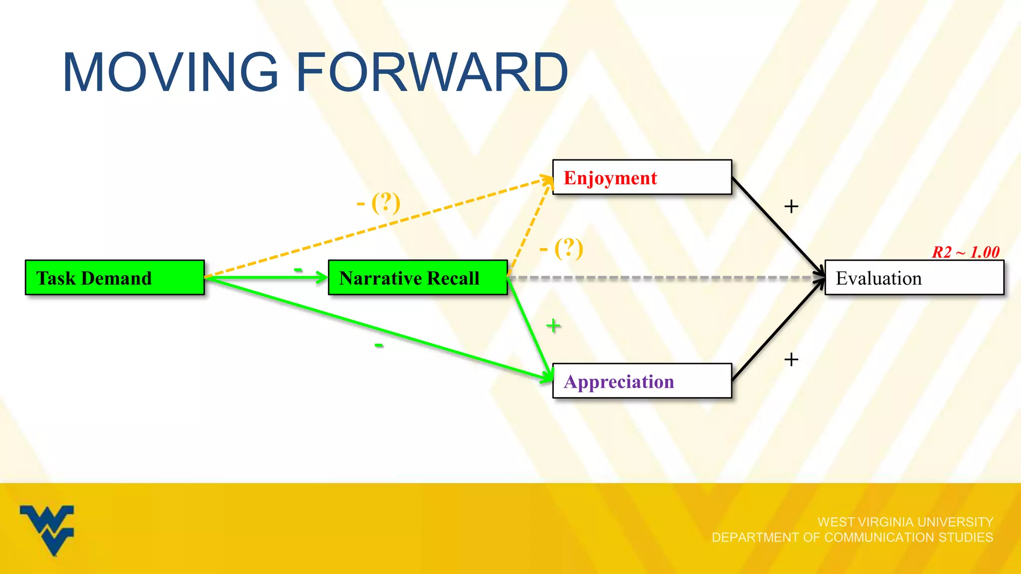 MOVING FORWARD
Enjoyment

- (?)
Task Demand

-

+
- (?)

R2 ~ 1.00

Narrative Recall

-

Evaluation

+

+
Appreciation

 