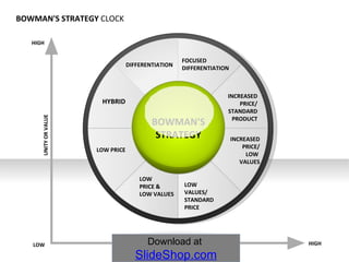 HYBRID FOCUSED DIFFERENTIATION INCREASED PRICE/ STANDARD PRODUCT INCREASED PRICE/ LOW  VALUES LOW  VALUES/ STANDARD PRICE LOW  PRICE & LOW VALUES LOW PRICE HIGH HIGH LOW UNITY OR VALUE PRICE DIFFERENTIATION BOWMAN'S STRATEGY  CLOCK Download at  SlideShop.com BOWMAN'S STRATEGY 