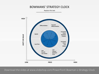 BOWMANS’ STRATEGY CLOCK
Replace this text

HIGH

Differentiation

Focused
Differentiation

Low Price

UNITY OR VALUE

Hybrid

Increased
Price/
Standard
Product

Increased
Price/
Low
Values
Low
Values/
Standard
Price

Low
Price &
Low Values

LOW

PRICE

HIGH

Download the slides at www.slideshop.com/PowerPoint-Bowman-s-Strategy-Clock
1I
COMPANY NAME
PRESENTER NAME

 
