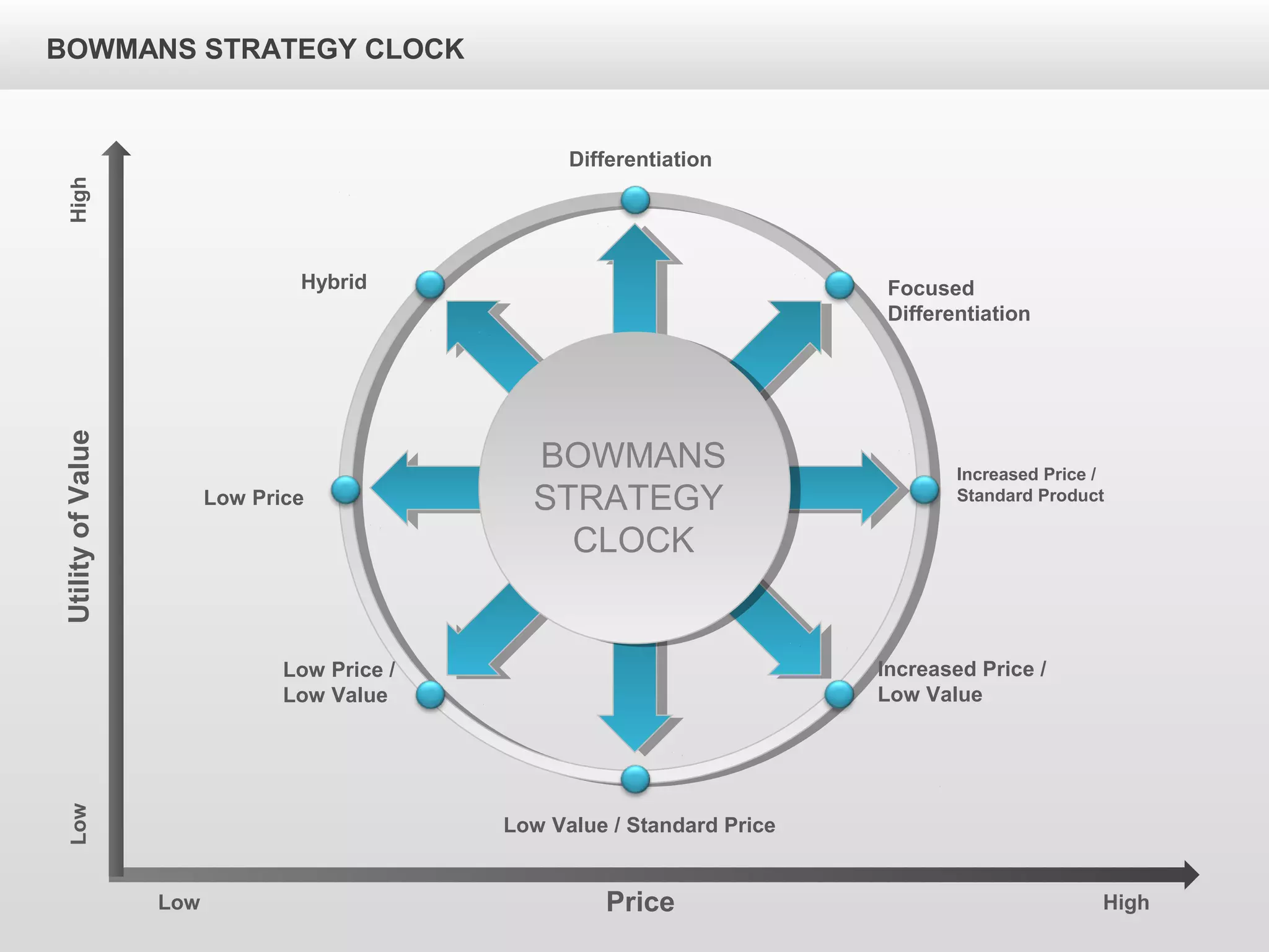 BOWMANS STRATEGY CLOCK
BOWMANS
STRATEGY
CLOCK
Differentiation
Hybrid Focused
Differentiation
Low Price
Increased Price /
Standard Product
Low Price /
Low Value
Low Value / Standard Price
Increased Price /
Low Value
UtilityofValue
Price
Low
HighLow
High
 