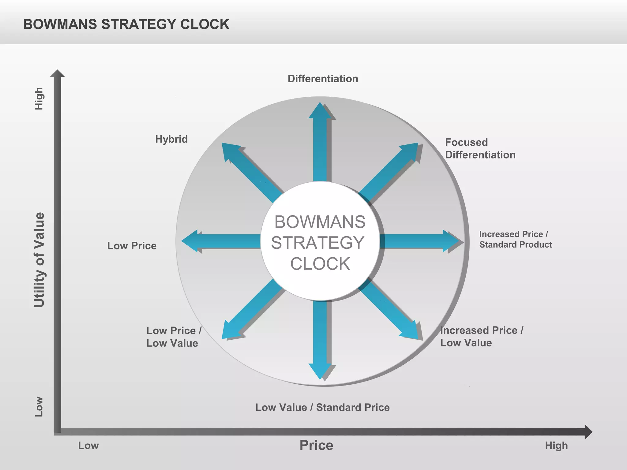 BOWMANS STRATEGY CLOCK
UtilityofValue
Price
Low
HighLow
High
BOWMANS
STRATEGY
CLOCK
Differentiation
Hybrid Focused
Differentiation
Low Price
Increased Price /
Standard Product
Low Price /
Low Value
Low Value / Standard Price
Increased Price /
Low Value
 