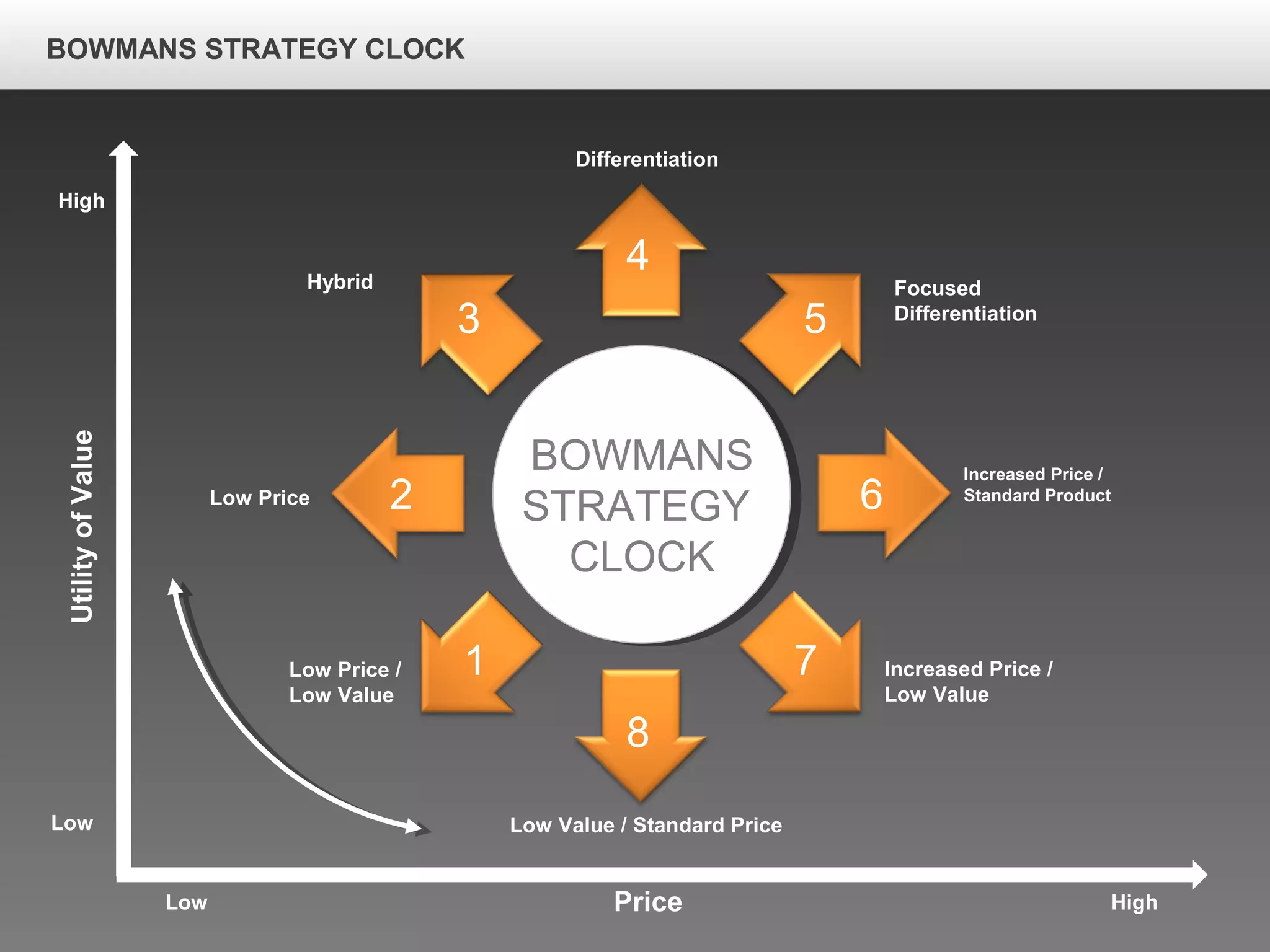 UtilityofValue
Price
Low
HighLow
High
Differentiation
Hybrid Focused
Differentiation
Low Price
Increased Price /
Standard Product
Low Price /
Low Value
Low Value / Standard Price
Increased Price /
Low Value
BOWMANS
STRATEGY
CLOCK
1
2 6
3
7
5
4
8
BOWMANS STRATEGY CLOCK
 
