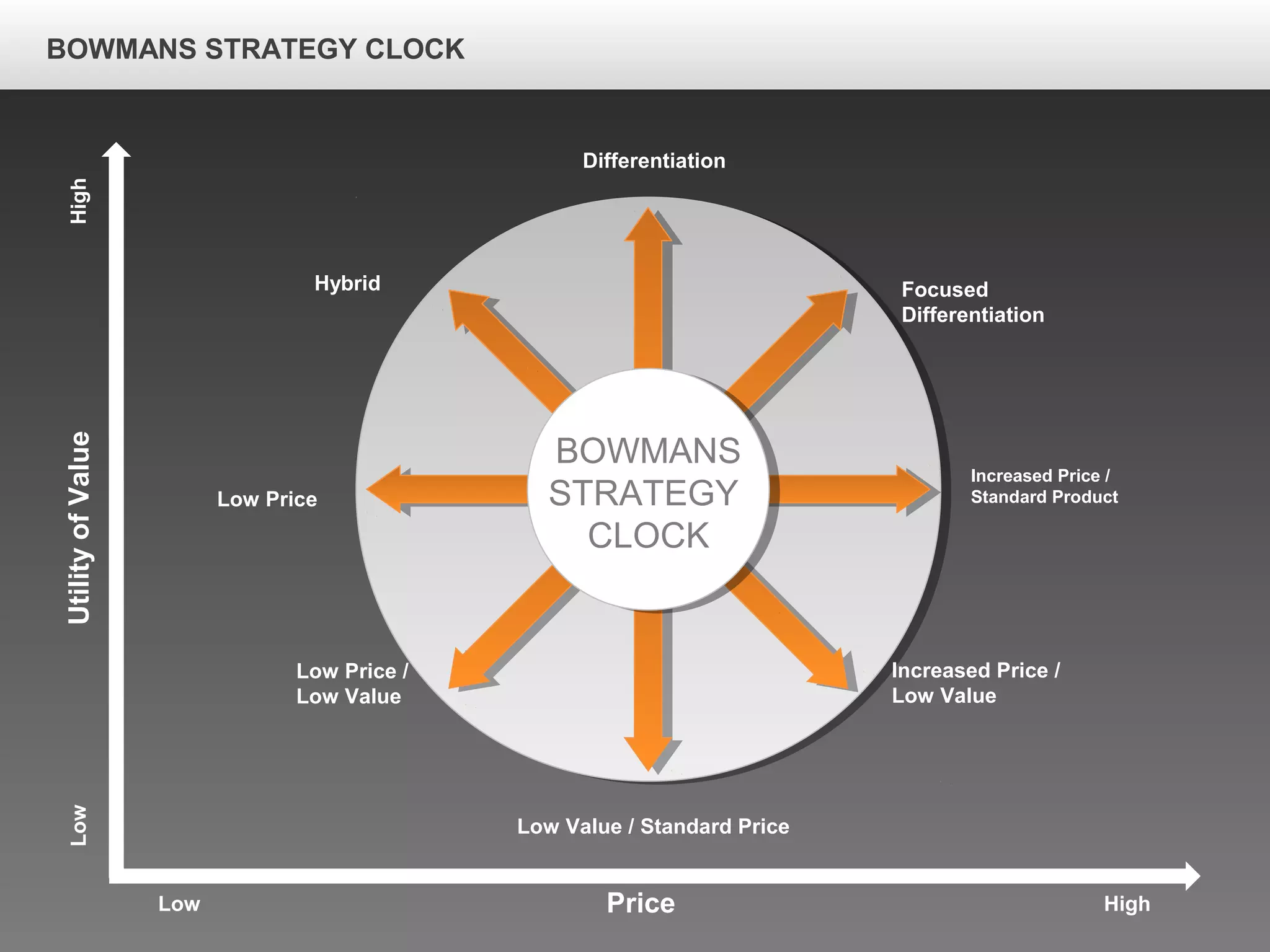 UtilityofValue
Price
Low
HighLow
High
BOWMANS
STRATEGY
CLOCK
Differentiation
Hybrid Focused
Differentiation
Low Price
Increased Price /
Standard Product
Low Price /
Low Value
Low Value / Standard Price
Increased Price /
Low Value
BOWMANS STRATEGY CLOCK
 