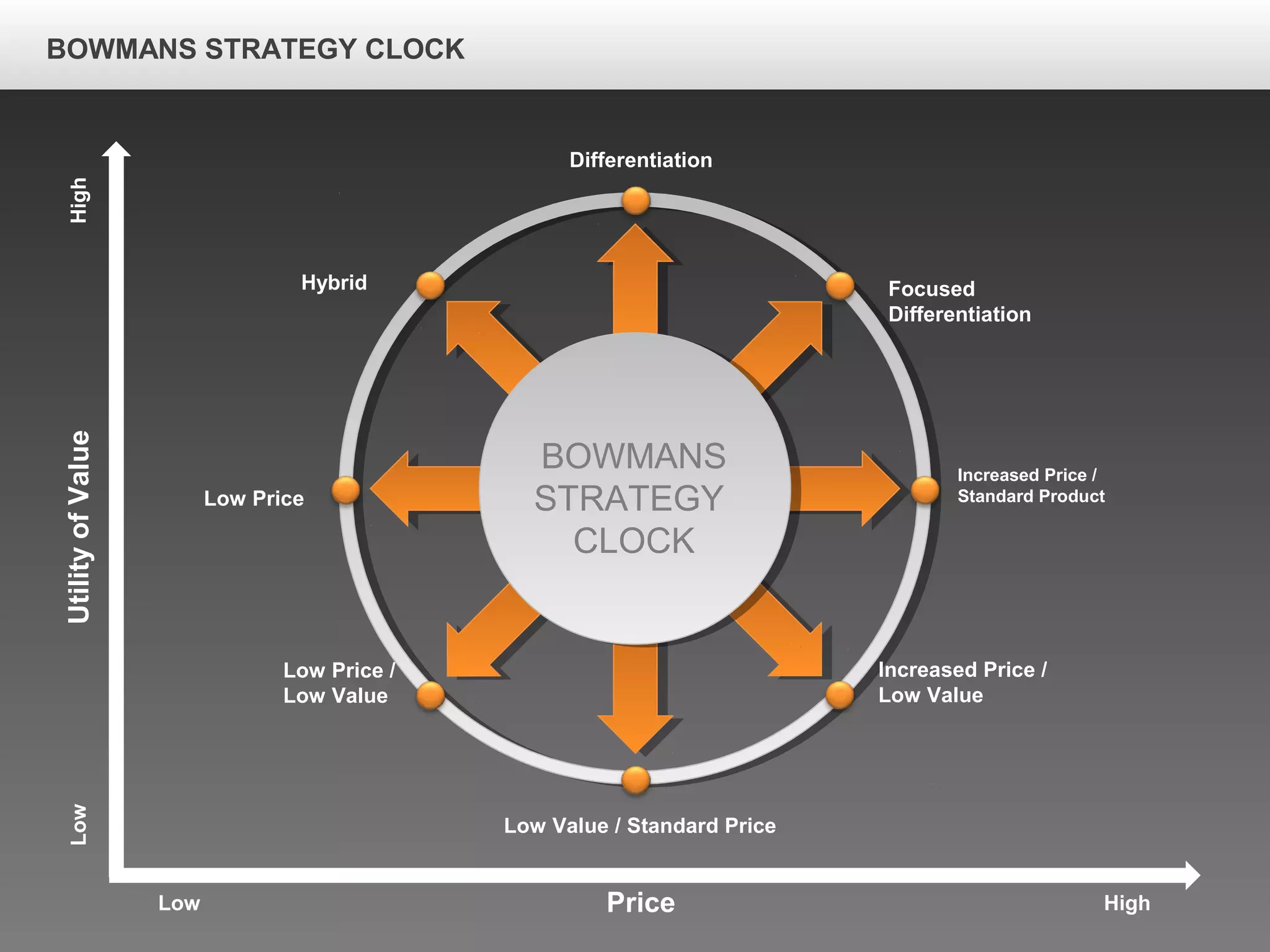 BOWMANS
STRATEGY
CLOCK
Differentiation
Hybrid Focused
Differentiation
Low Price
Increased Price /
Standard Product
Low Price /
Low Value
Low Value / Standard Price
Increased Price /
Low Value
UtilityofValue
Price
Low
HighLow
High
BOWMANS STRATEGY CLOCK
 