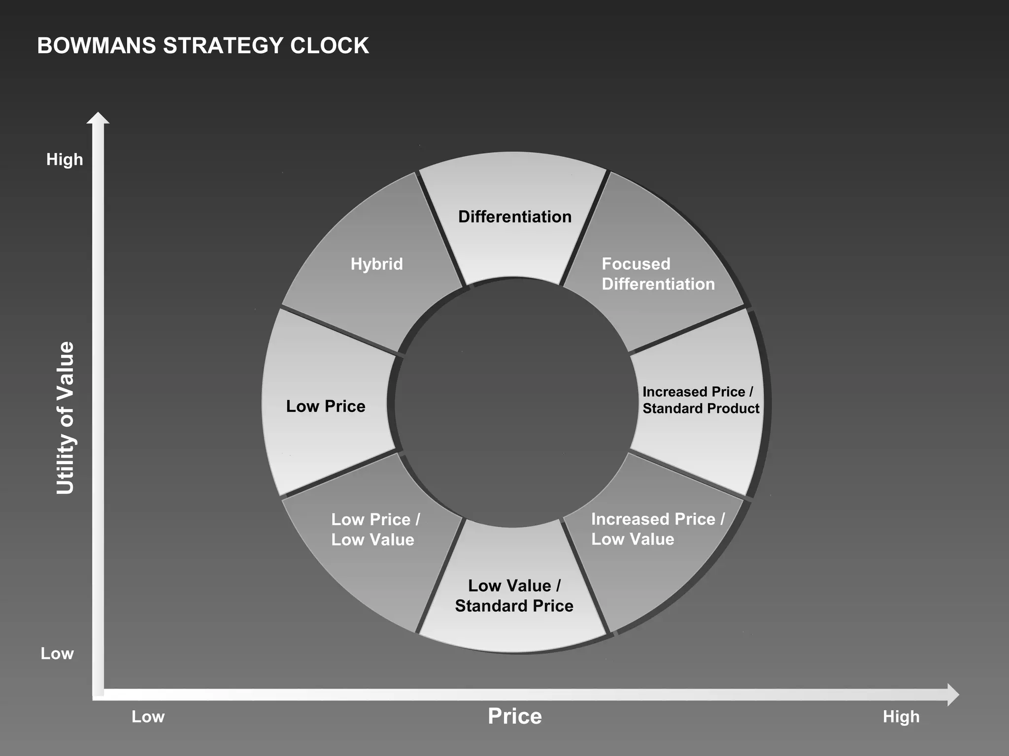 BOWMANS STRATEGY CLOCK
UtilityofValue
Price
Low
HighLow
High
Differentiation
Hybrid Focused
Differentiation
Low Price
Increased Price /
Standard Product
Low Price /
Low Value
Low Value /
Standard Price
Increased Price /
Low Value
 