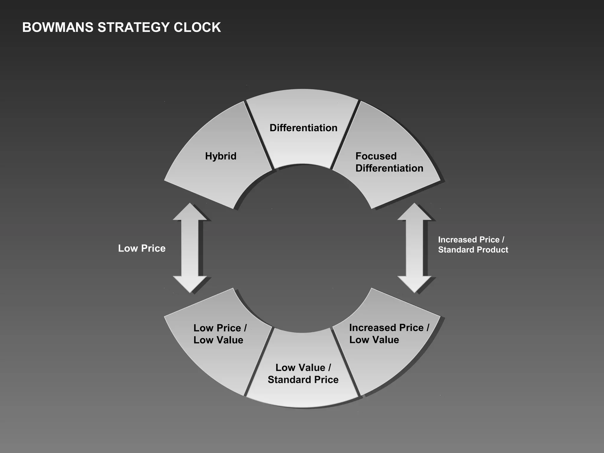 BOWMANS STRATEGY CLOCK
Differentiation
Hybrid Focused
Differentiation
Low Price
Increased Price /
Standard Product
Low Price /
Low Value
Low Value /
Standard Price
Increased Price /
Low Value
 