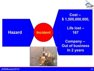 Cost –
                                         $ 1,500,000,000,

                                            Life lost –
      Hazard                  Incident         167

                                          Company –
                                         Out of business
                                           In 2 years




 J k m nair/Director-CEO/ TSI - 2010
JKM/Bowtie/2010                                           1212
 